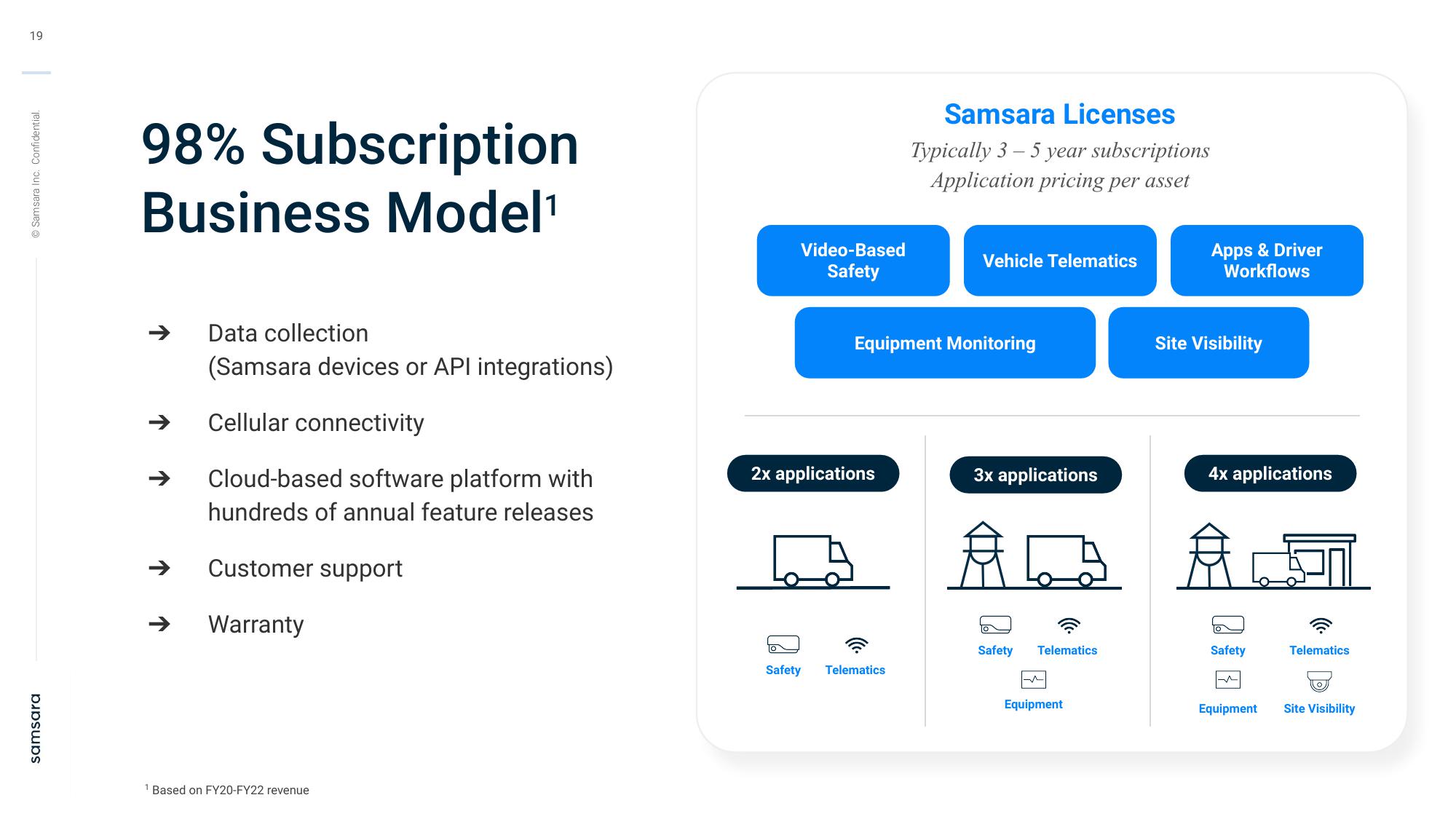 Samsara Investor Presentation Deck slide image #19