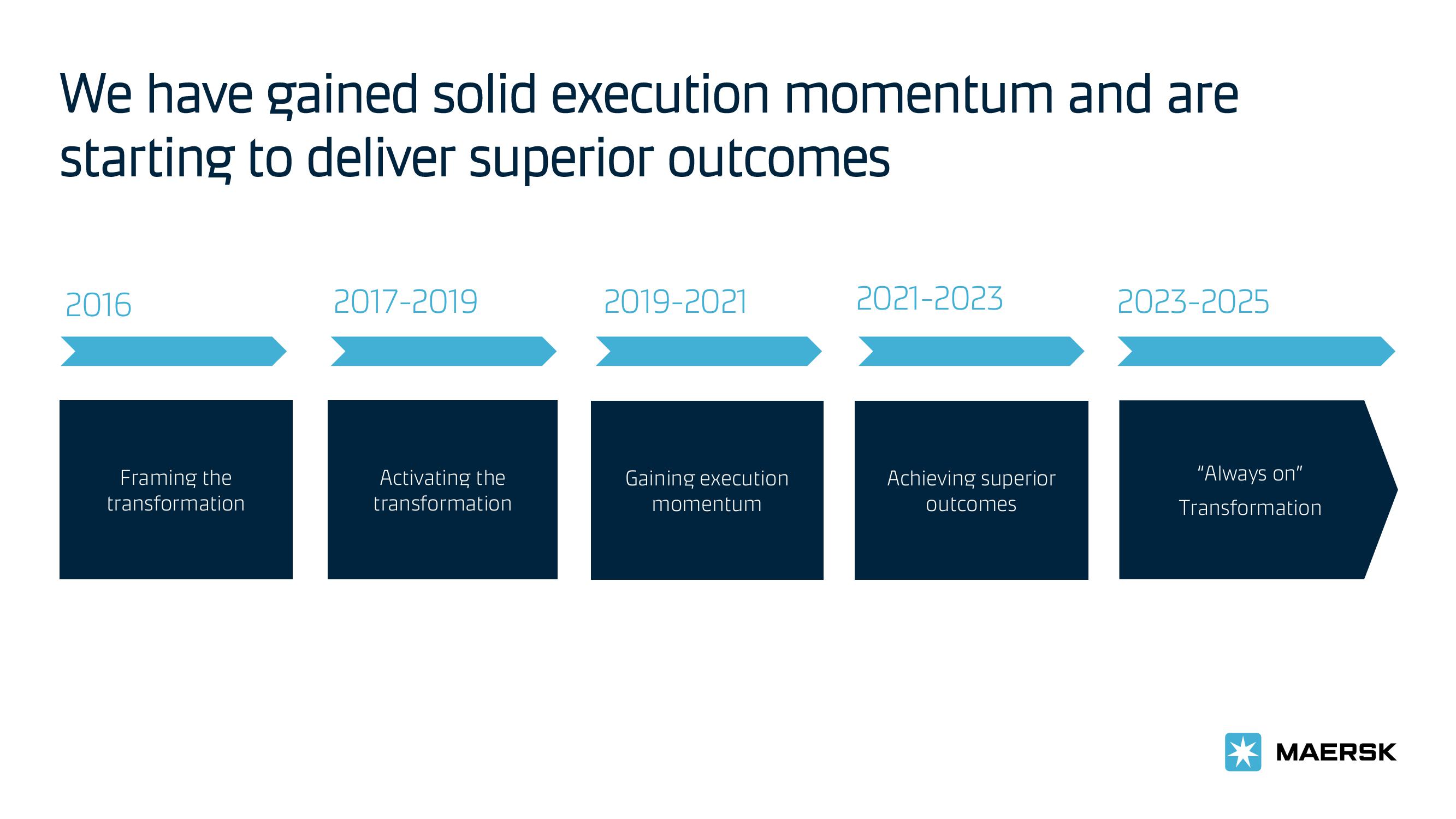 Maersk Investor Presentation Deck slide image #2