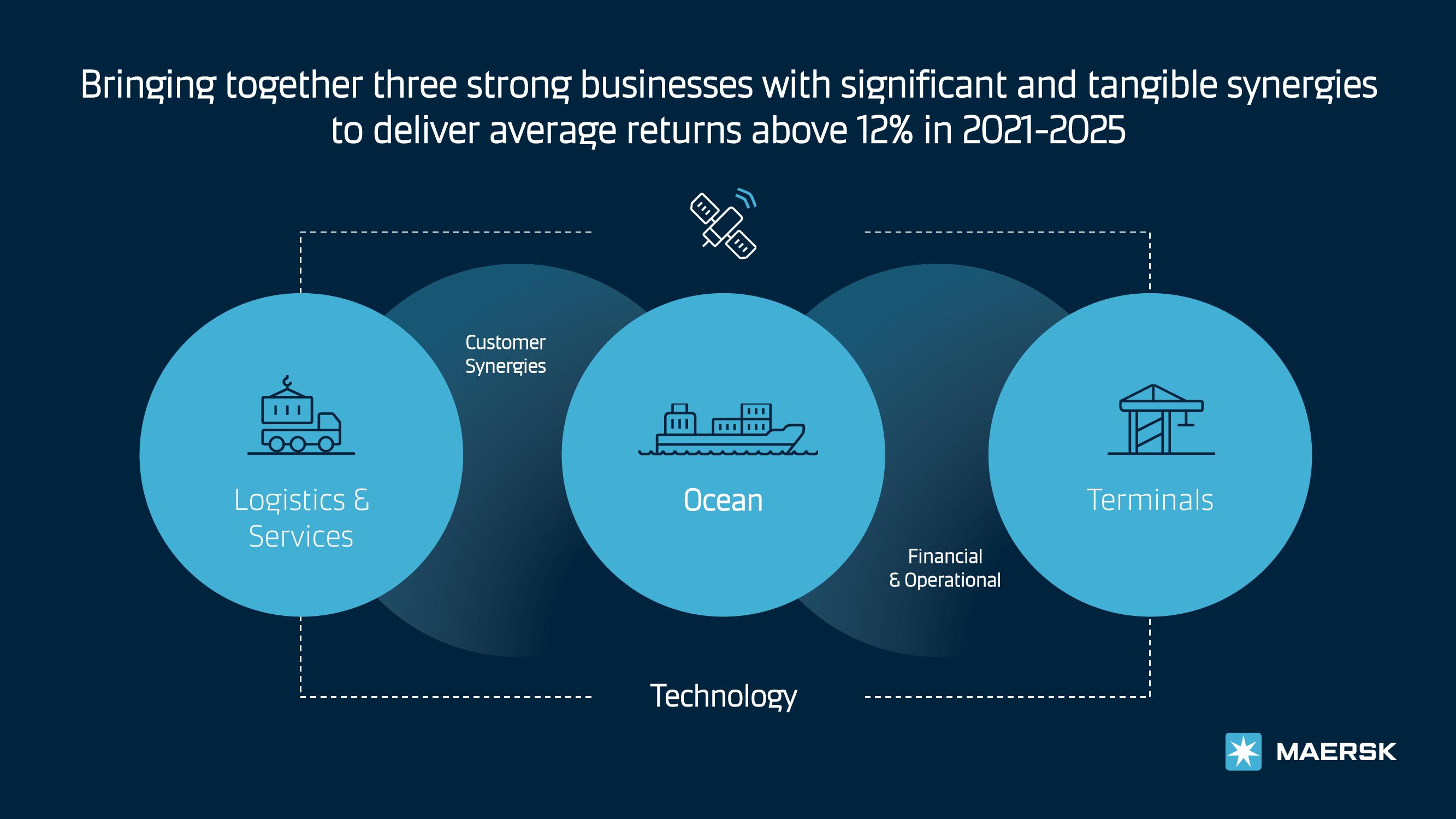 Maersk Investor Presentation Deck slide image #3