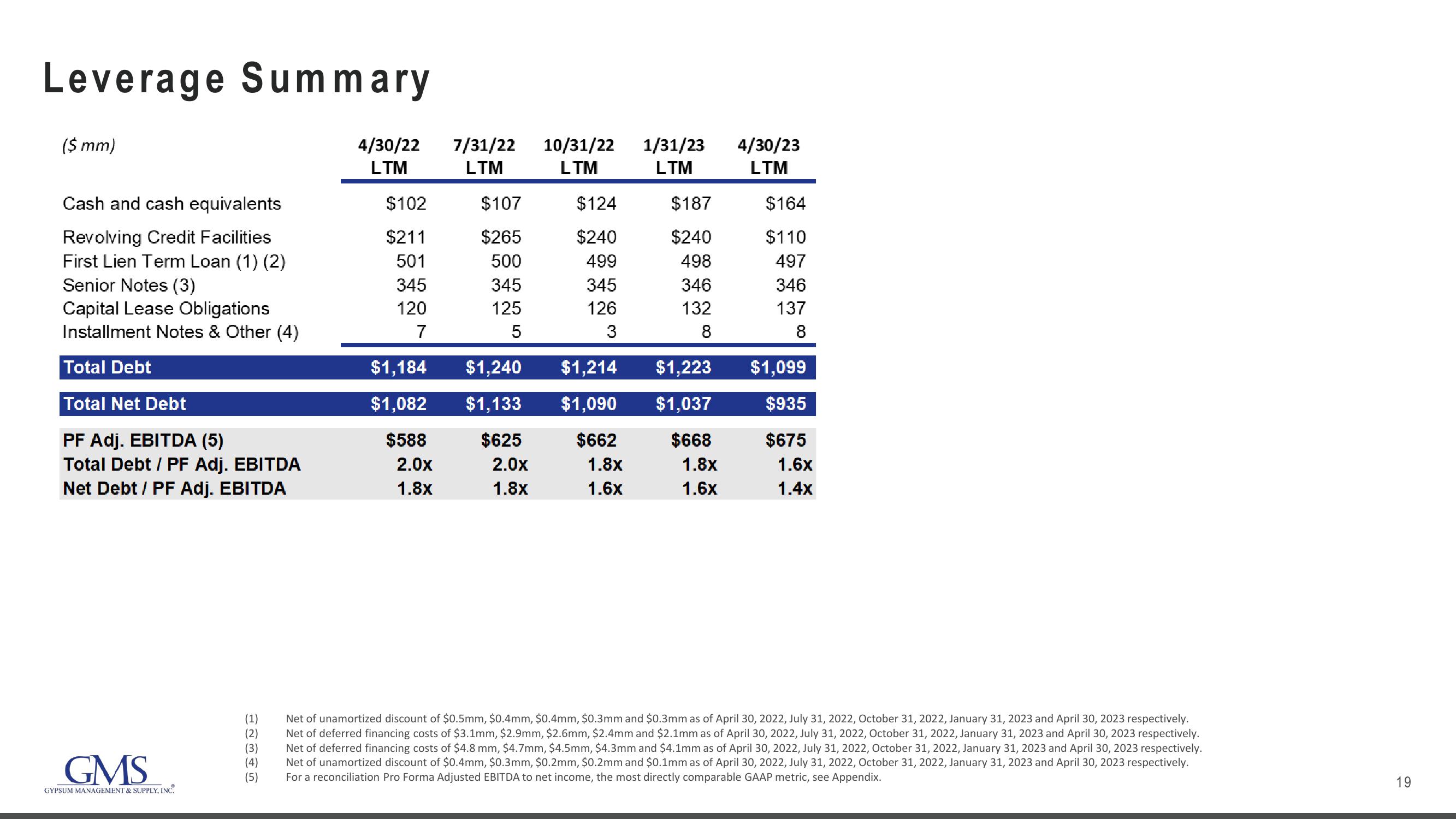 GMS Results Presentation Deck slide image #19