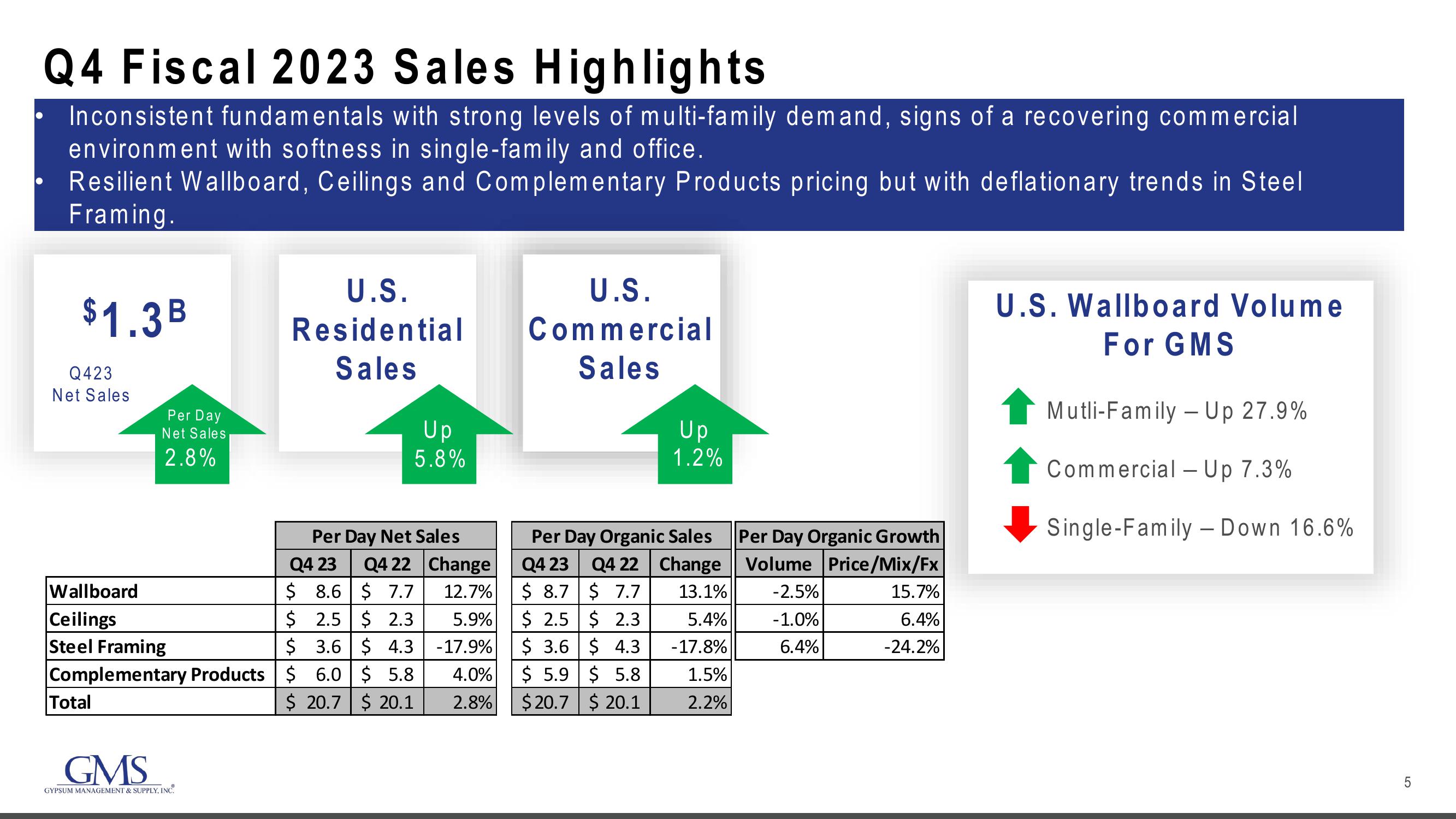 GMS Results Presentation Deck slide image #5