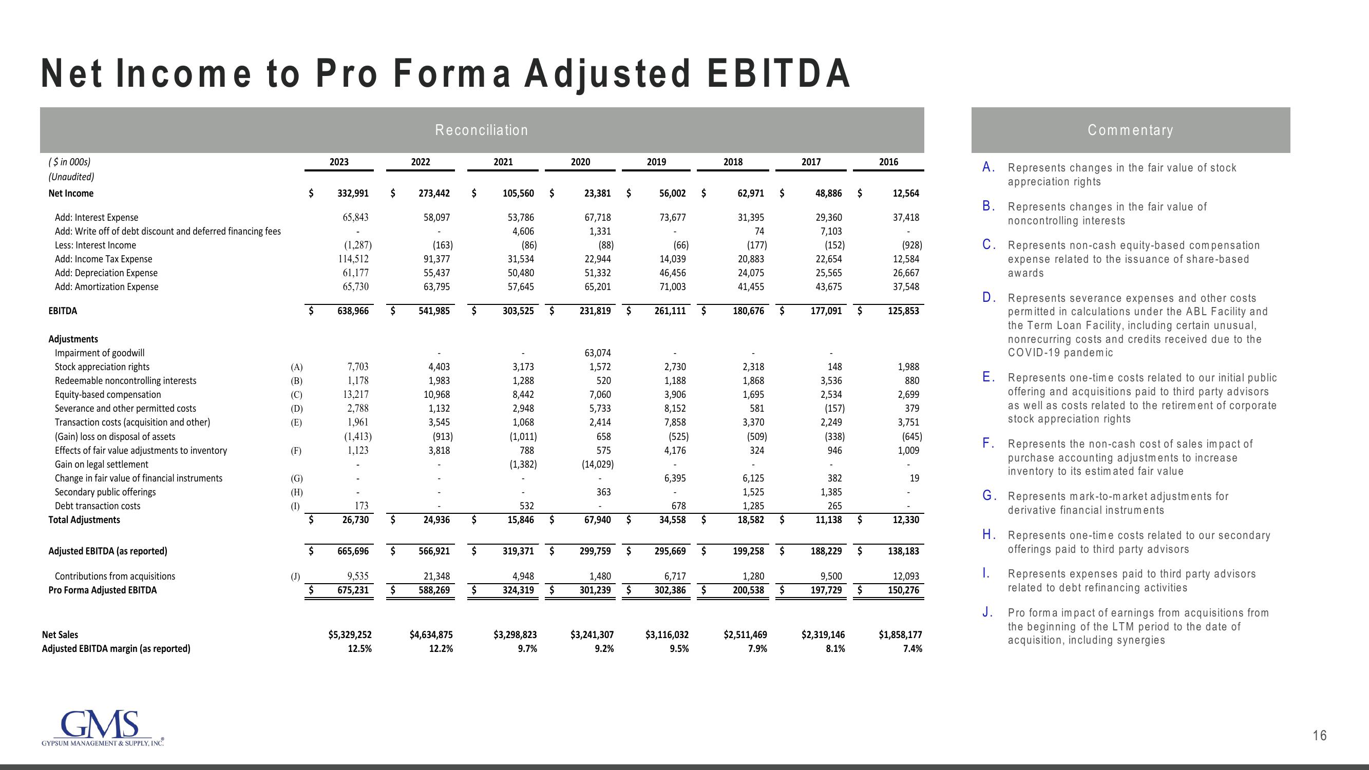 GMS Results Presentation Deck slide image #16