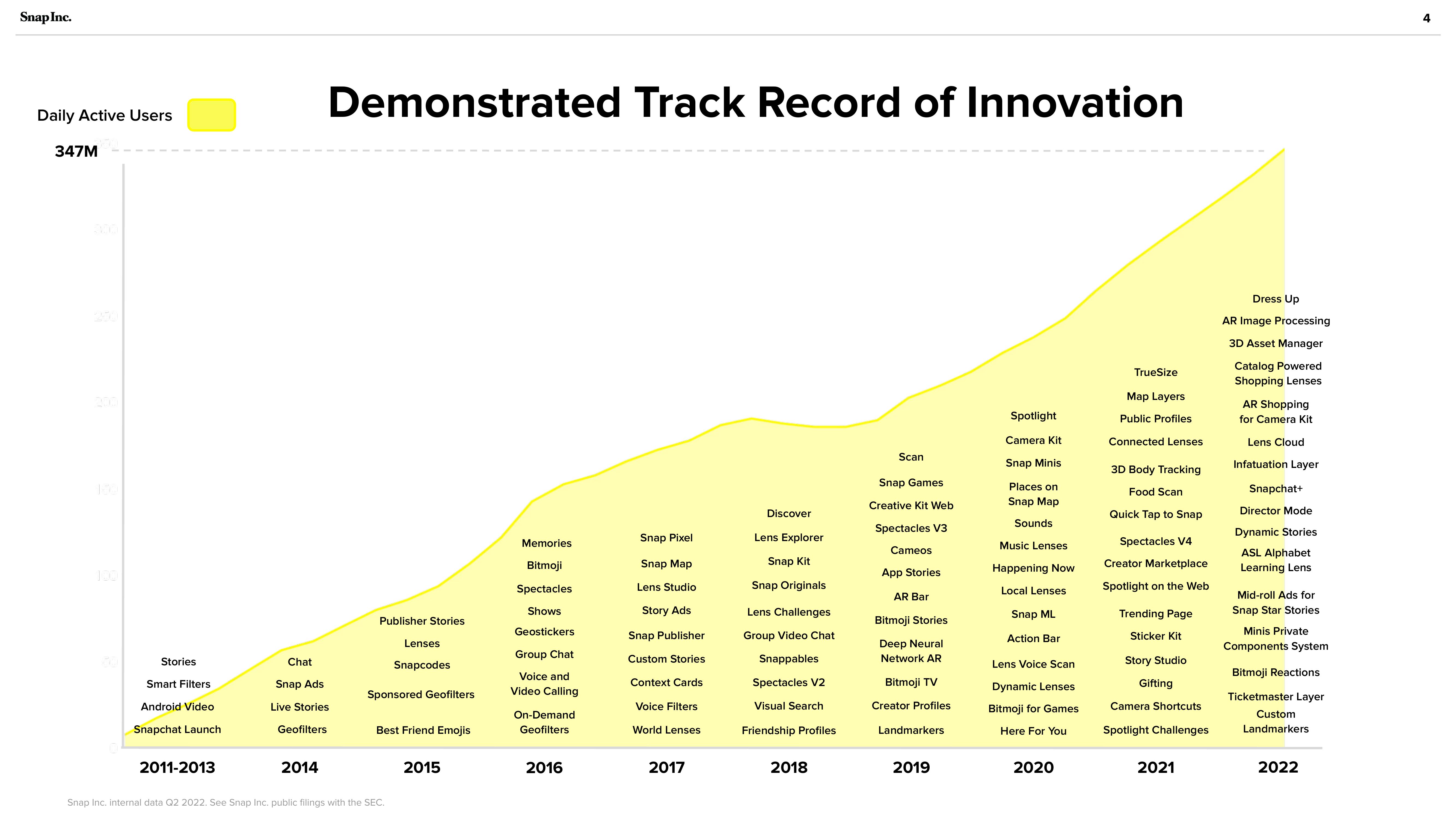 Snap Inc Investor Presentation Deck slide image #4