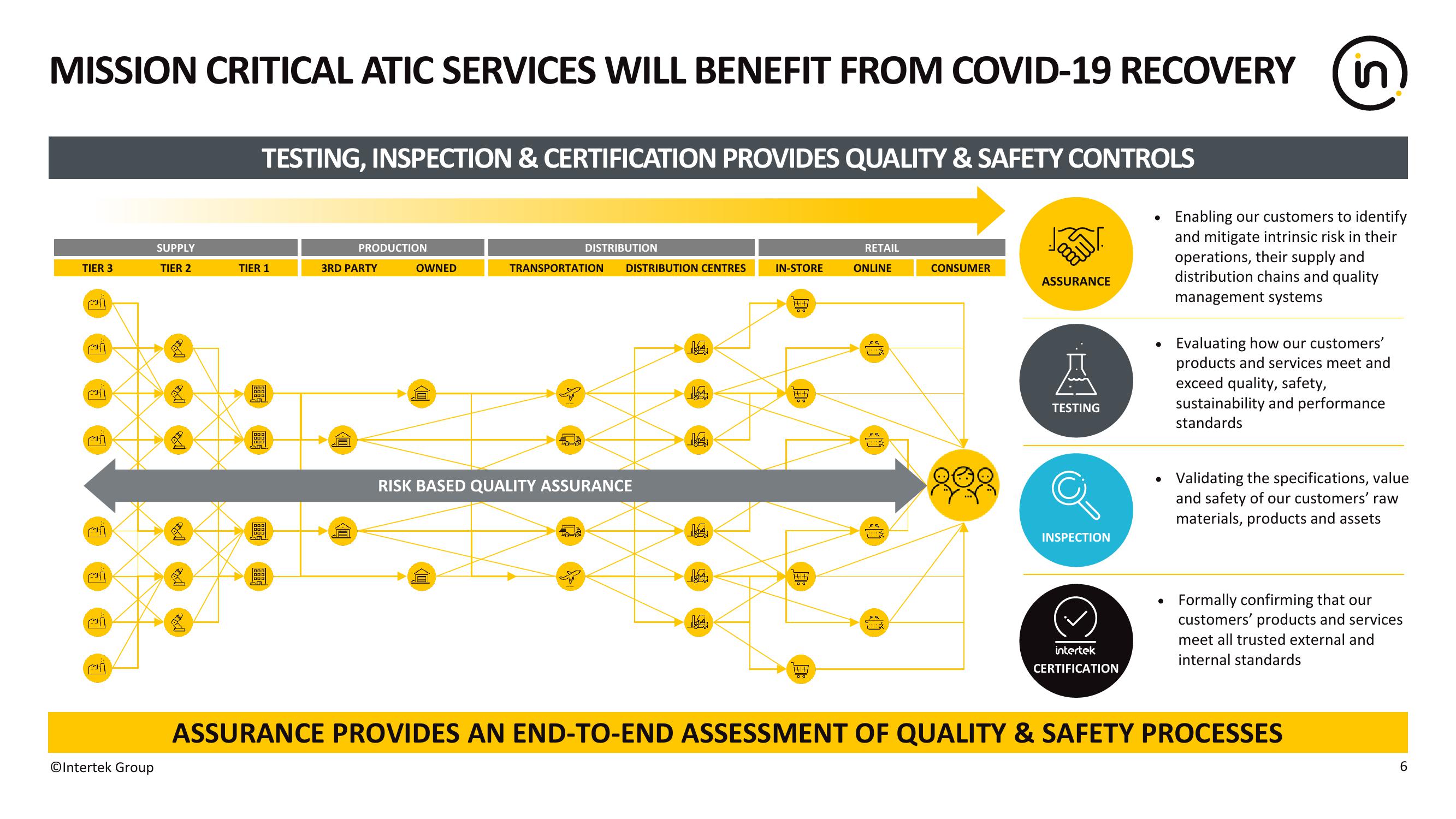 Intertek Investor Conference Presentation Deck slide image #6