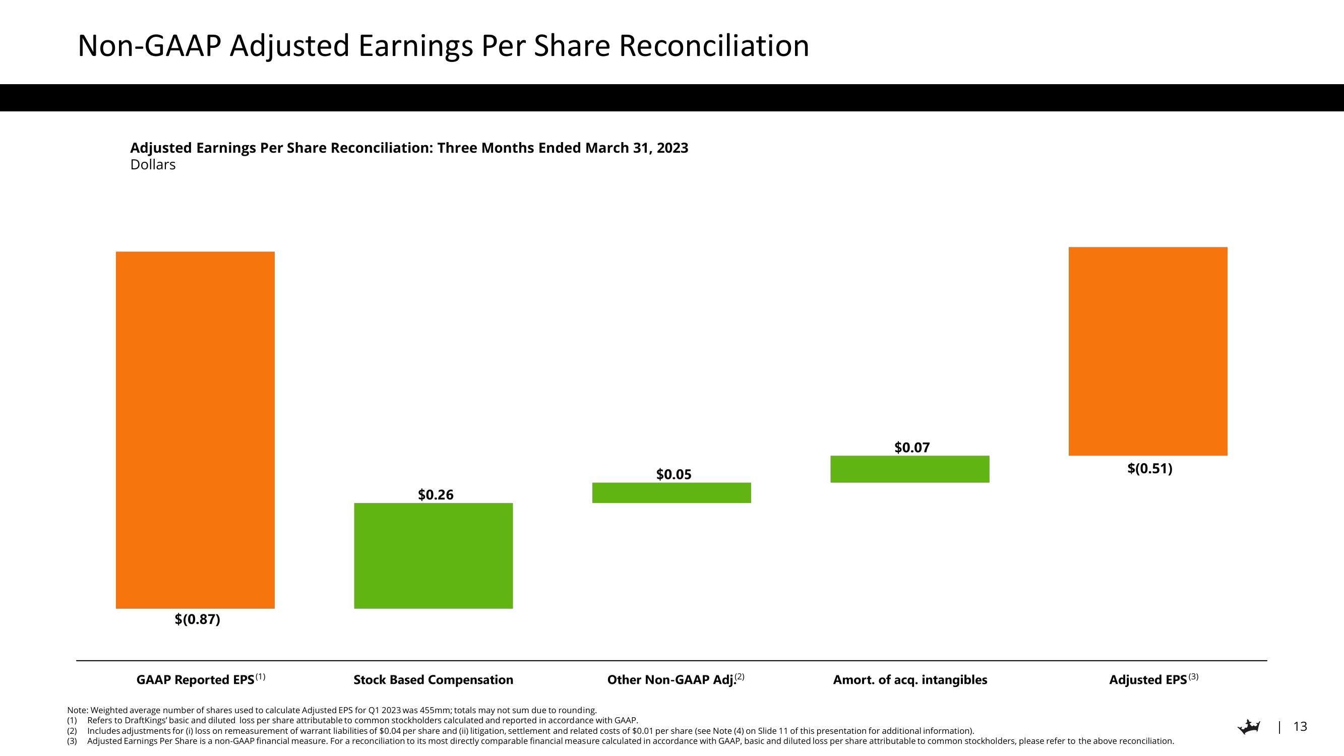 DraftKings Results Presentation Deck slide image #13