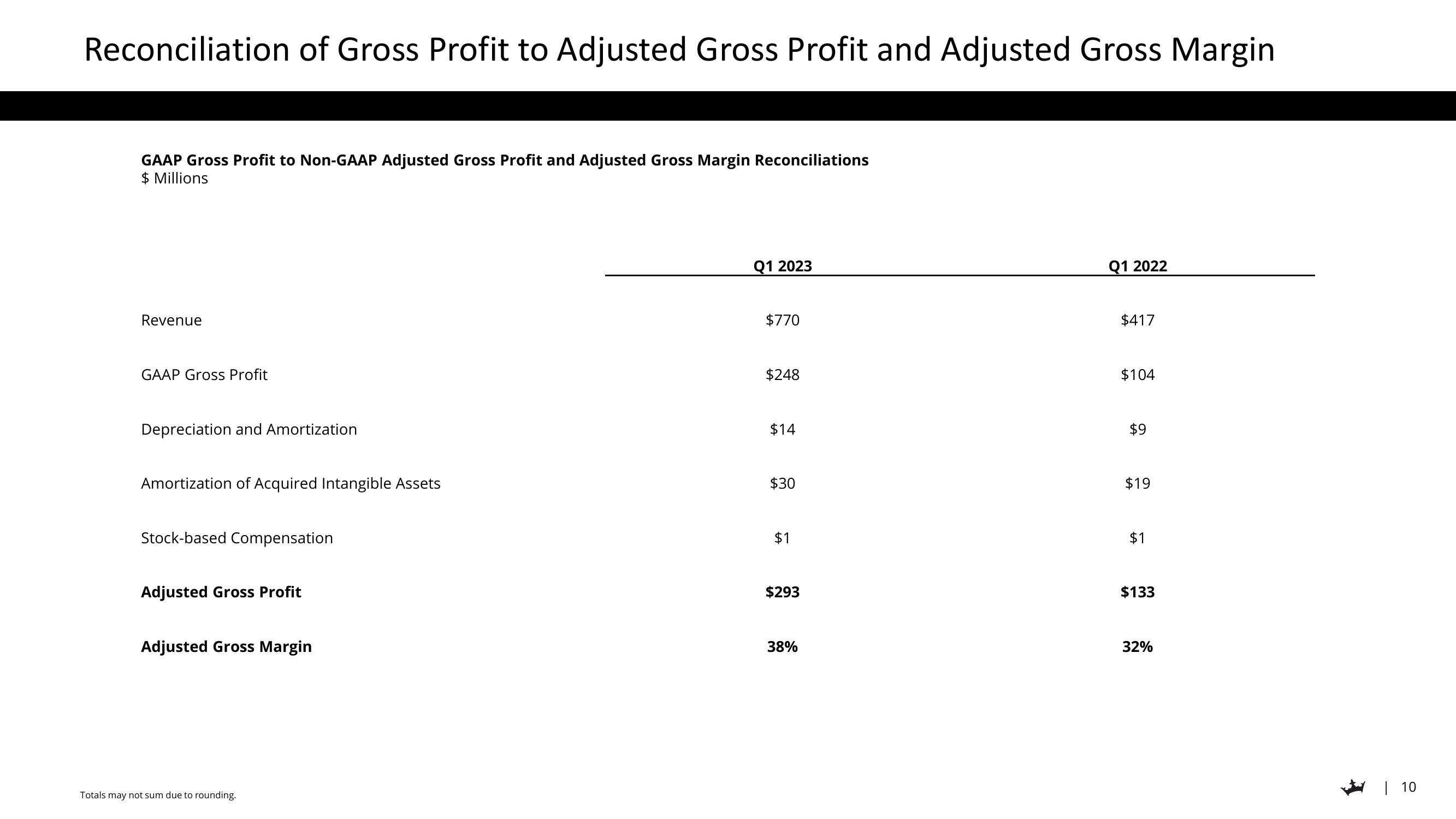 DraftKings Results Presentation Deck slide image #10