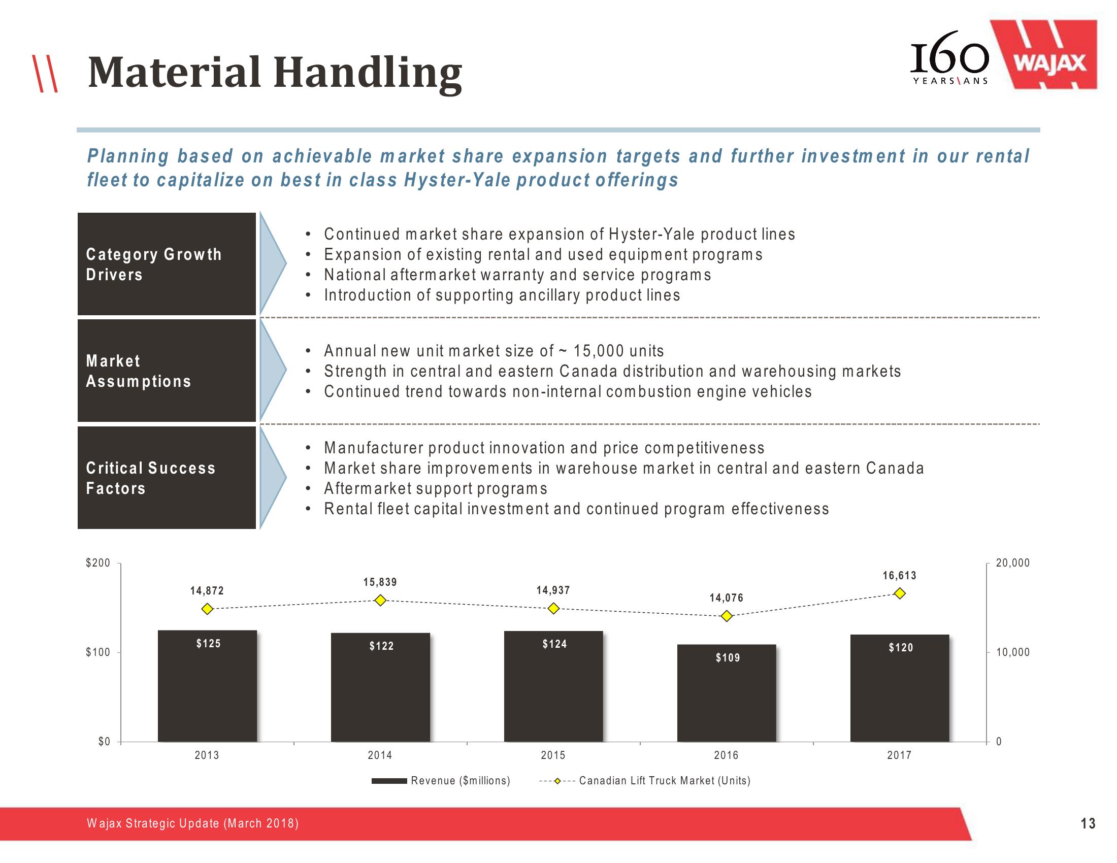 Wajax Strategic Update slide image #13