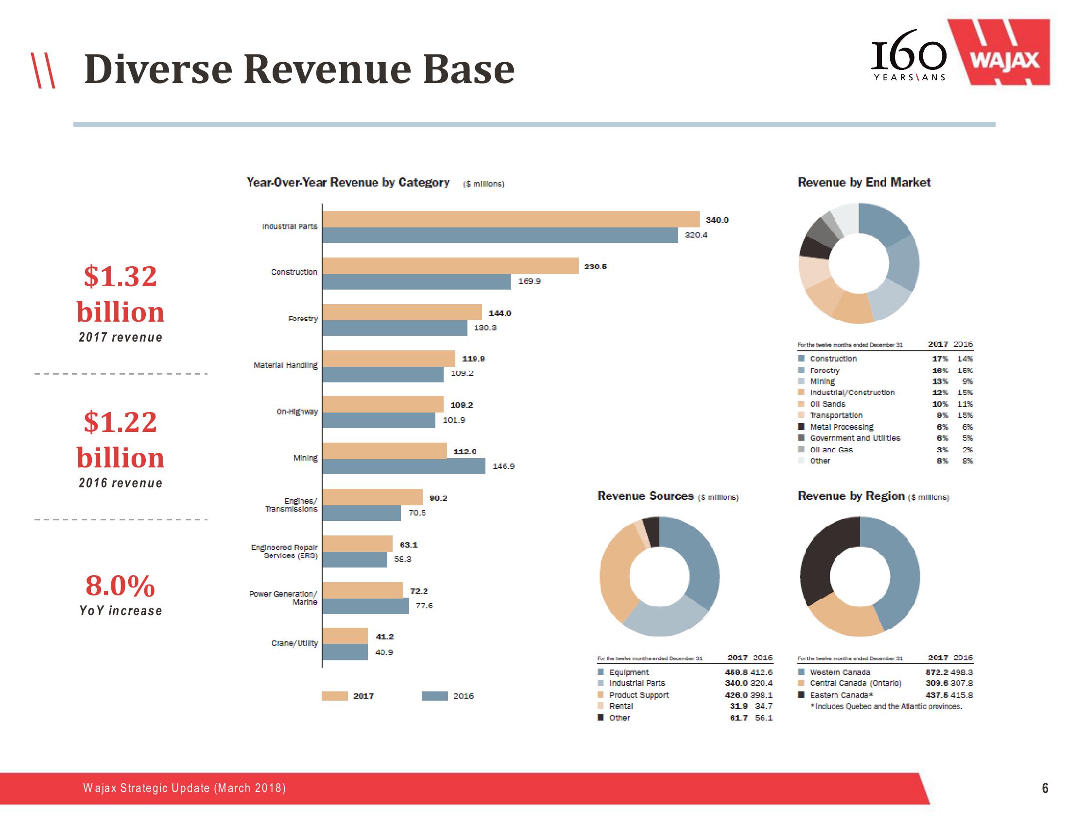 Wajax Strategic Update slide image #6