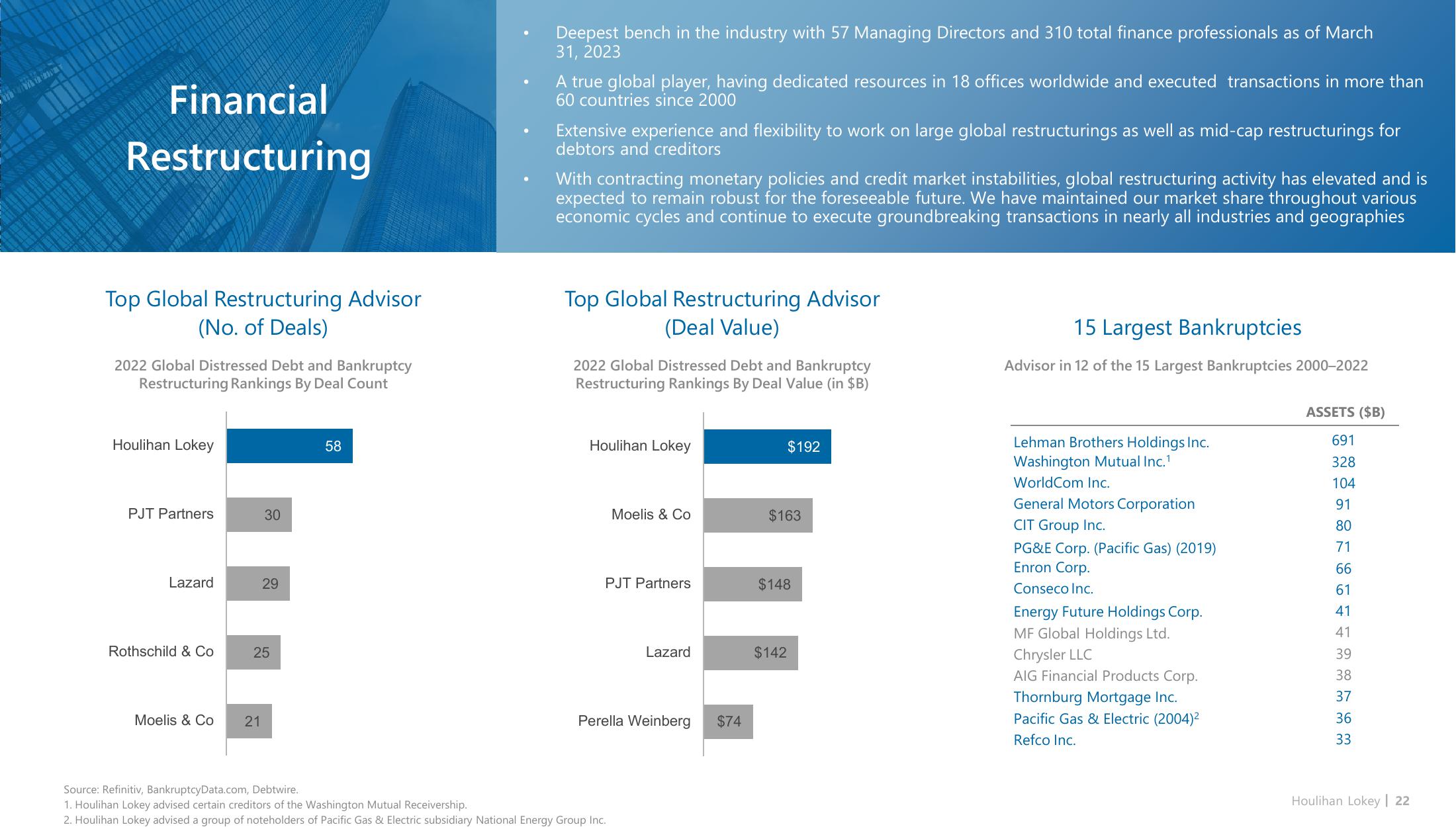 Houlihan Lokey Investor Presentation Deck slide image #22