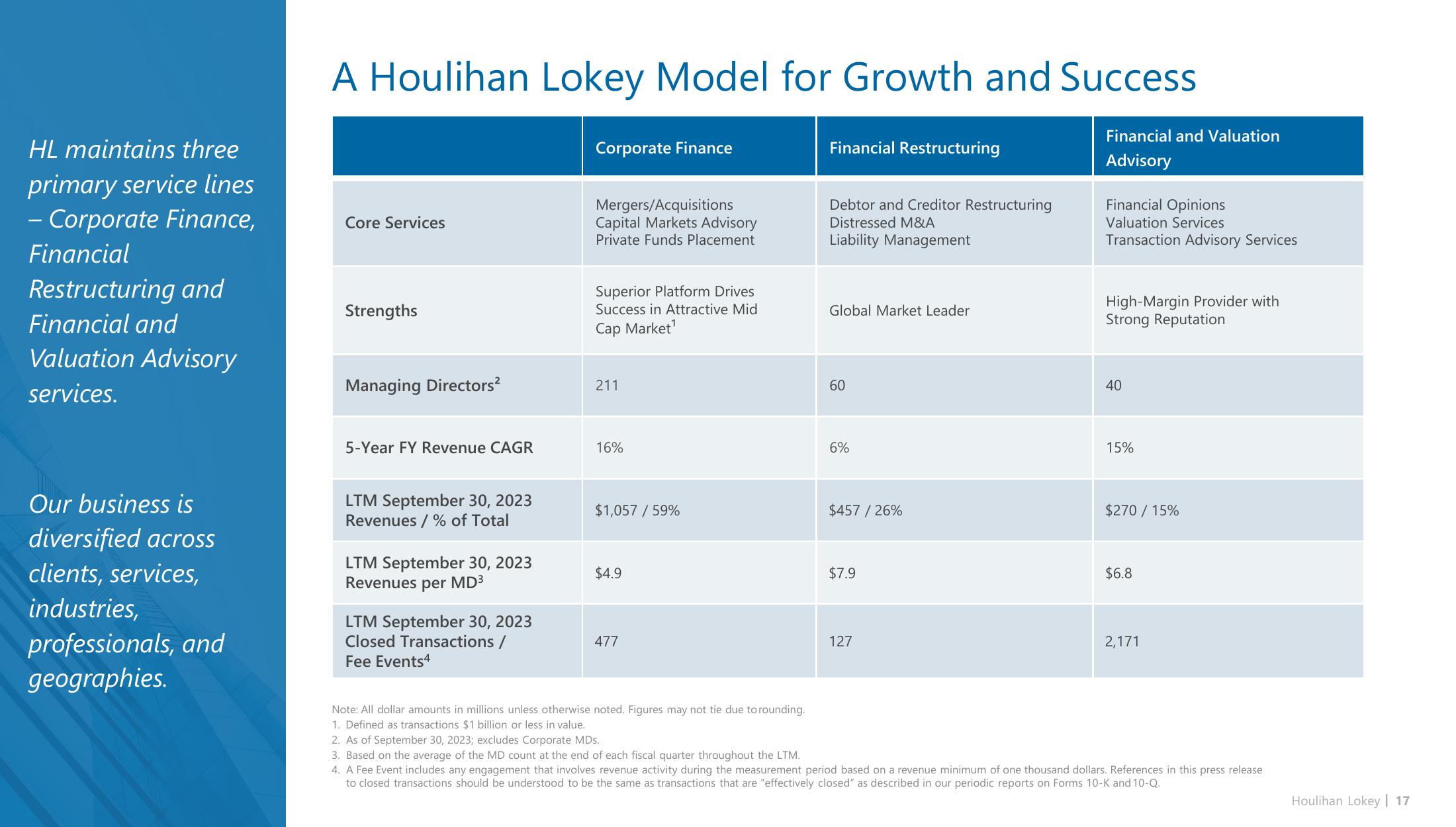 Houlihan Lokey Investor Presentation Deck slide image #17