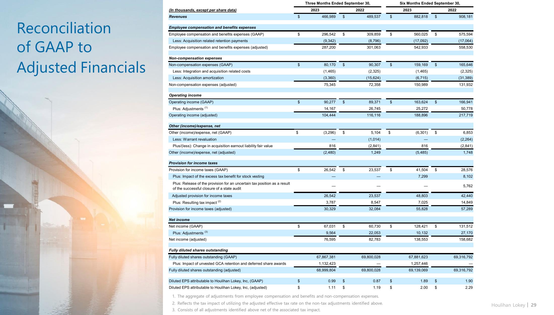 Houlihan Lokey Investor Presentation Deck slide image #29