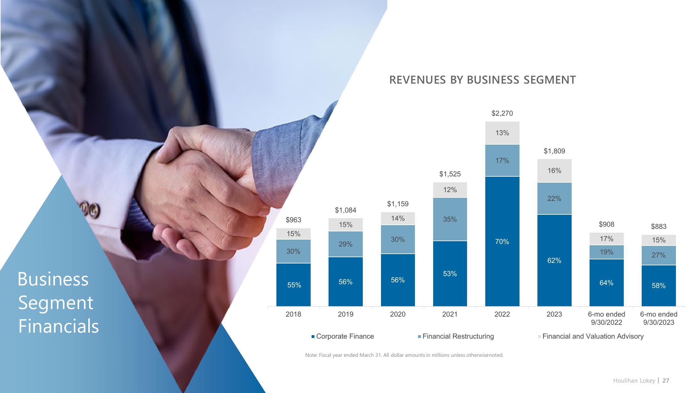 Houlihan Lokey Investor Presentation Deck slide image #27