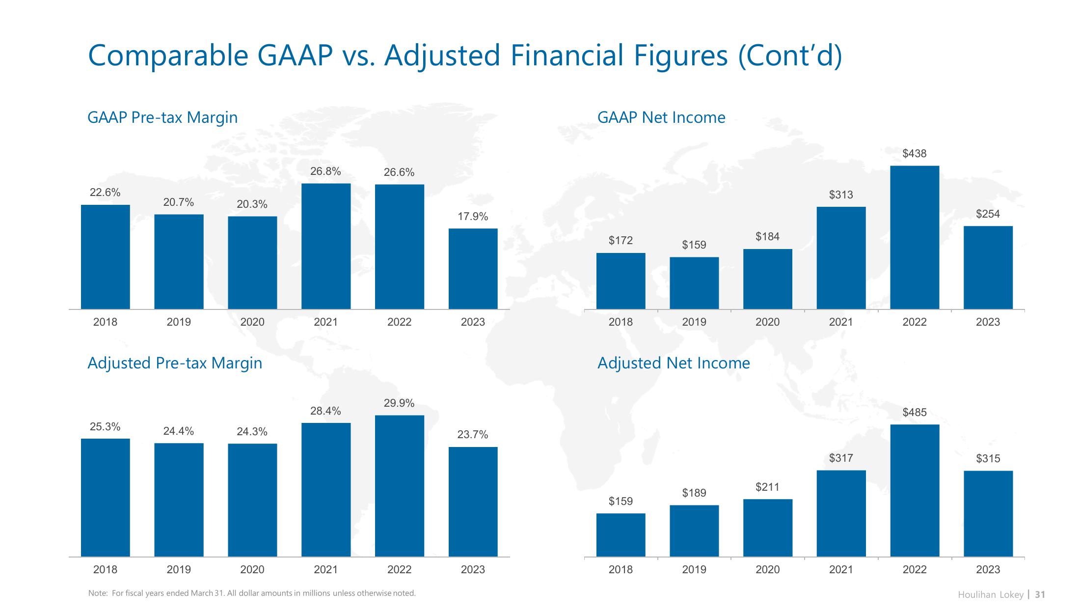 Houlihan Lokey Investor Presentation Deck slide image #31