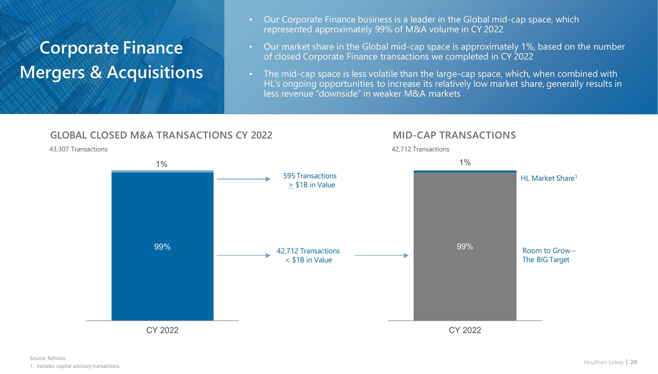 Houlihan Lokey Investor Presentation Deck slide image #20