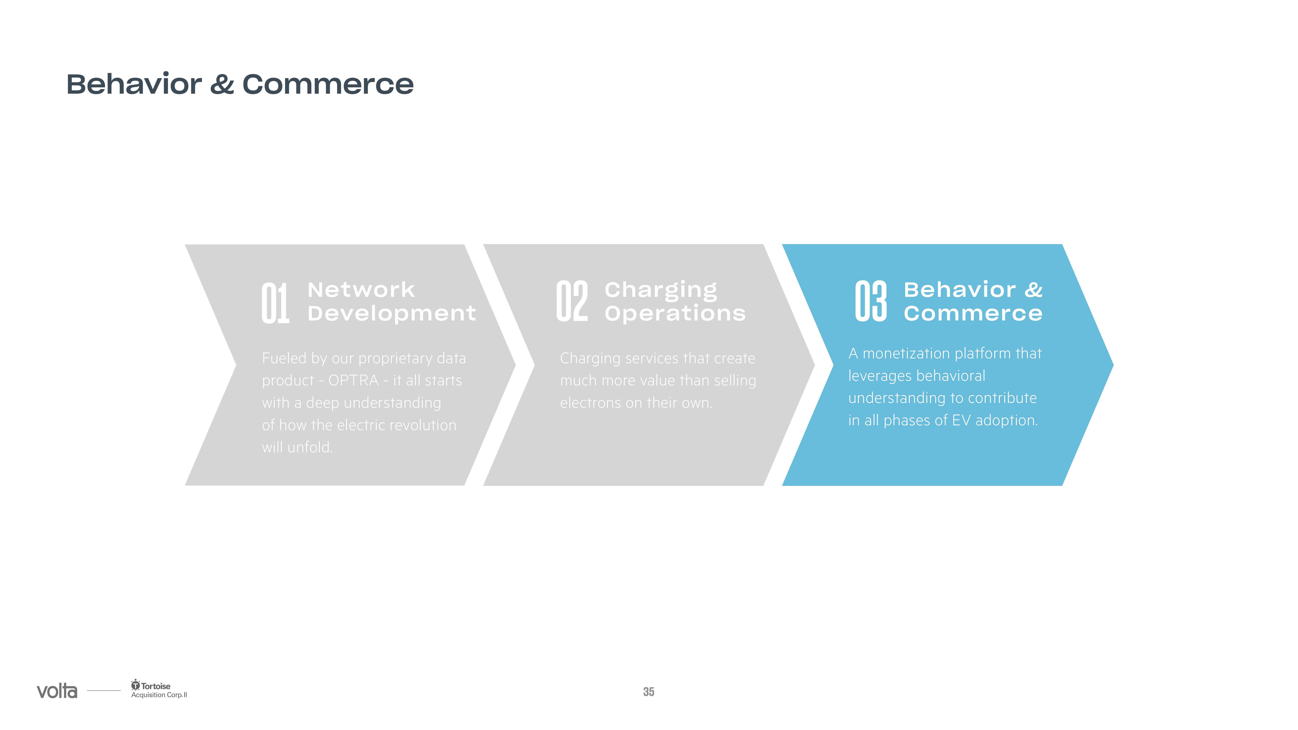 Volta SPAC Presentation Deck slide image #35