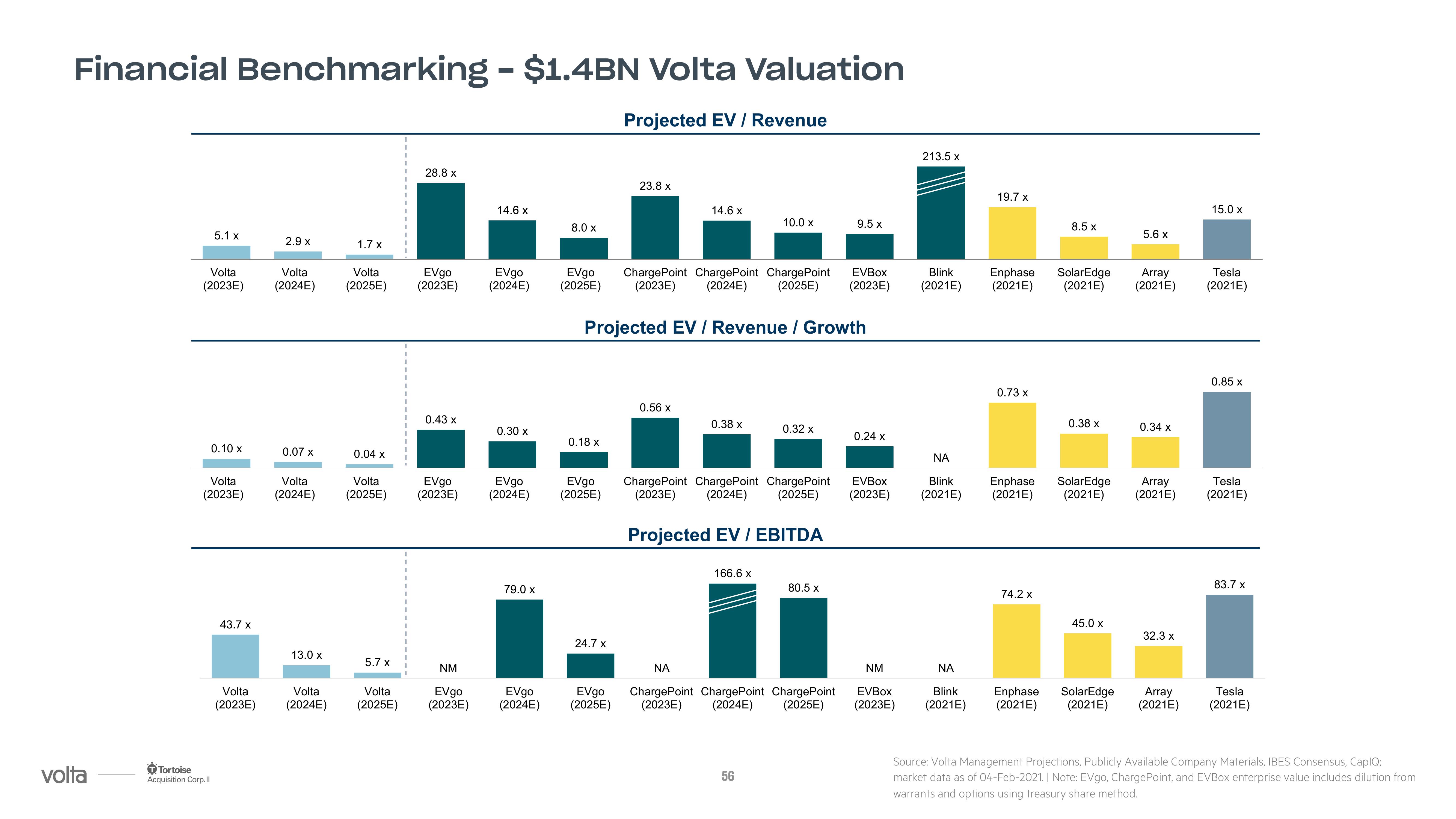 Volta SPAC Presentation Deck slide image #56