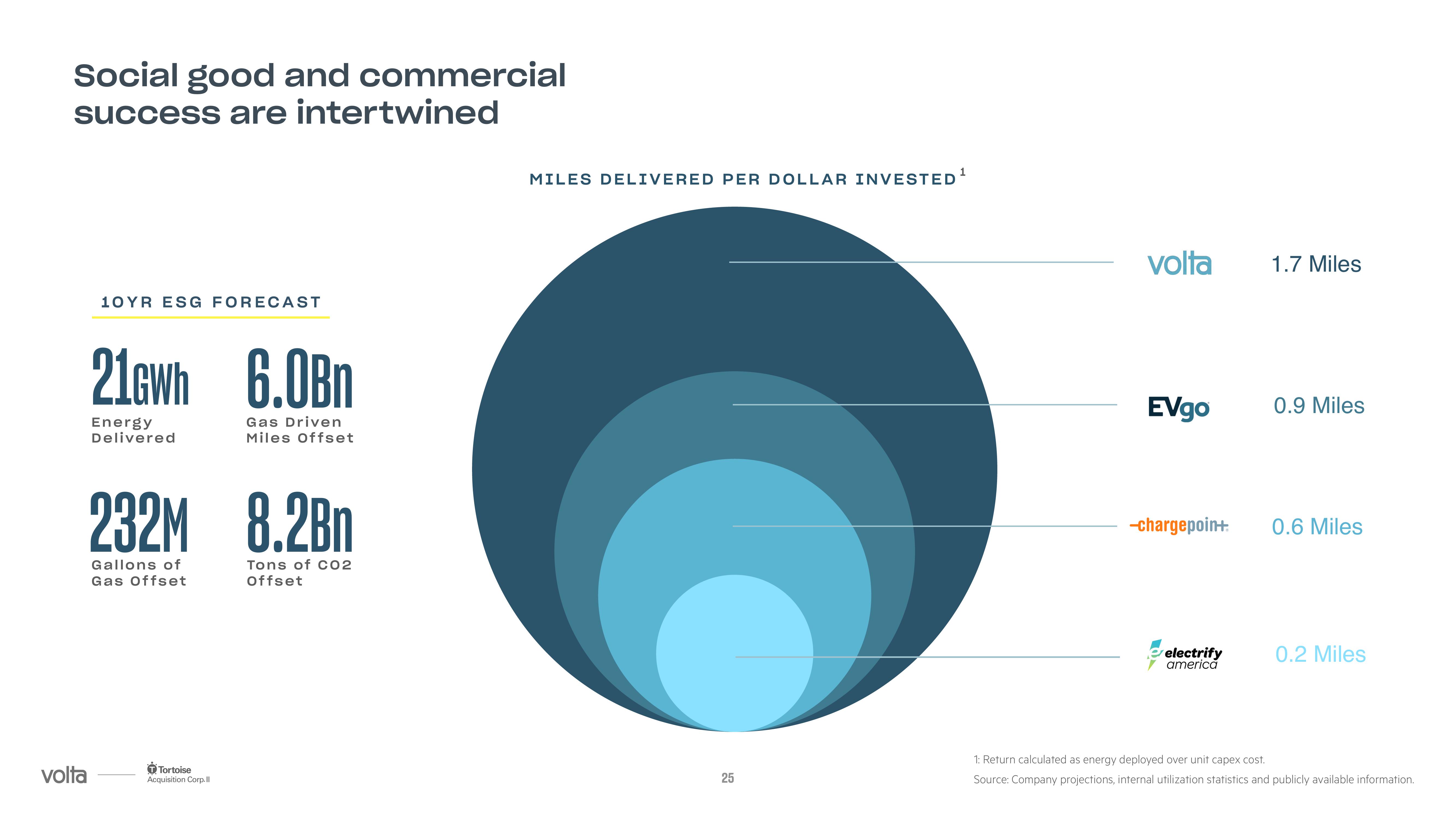 Volta SPAC Presentation Deck slide image #25
