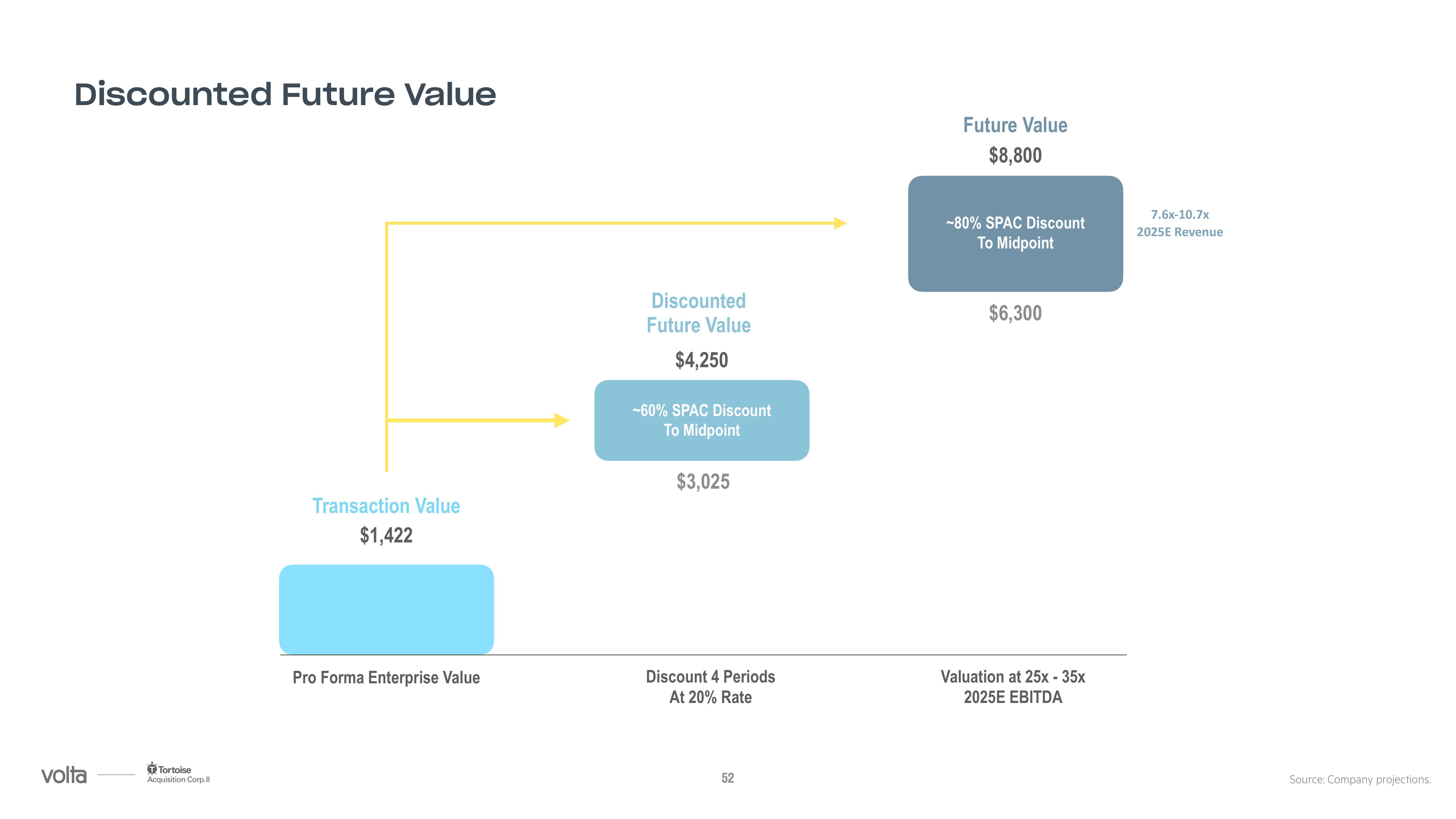 Volta SPAC Presentation Deck slide image #52
