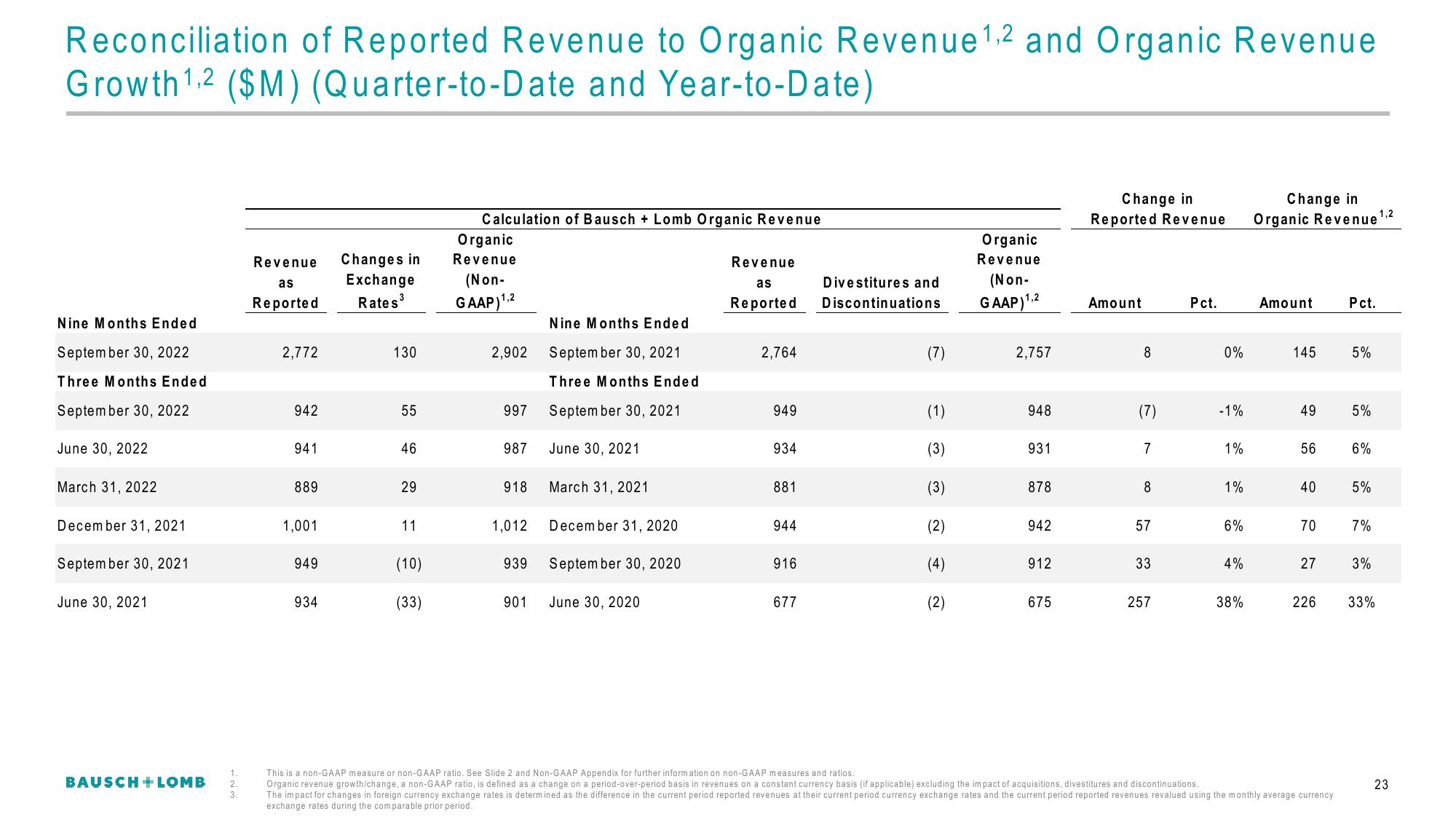 Bausch+Lomb Investor Conference Presentation Deck slide image #24