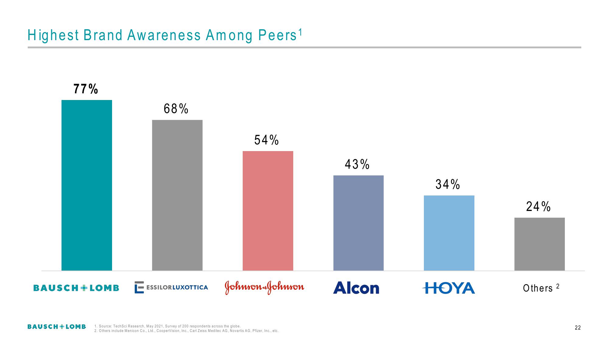 Bausch+Lomb Investor Conference Presentation Deck slide image #23