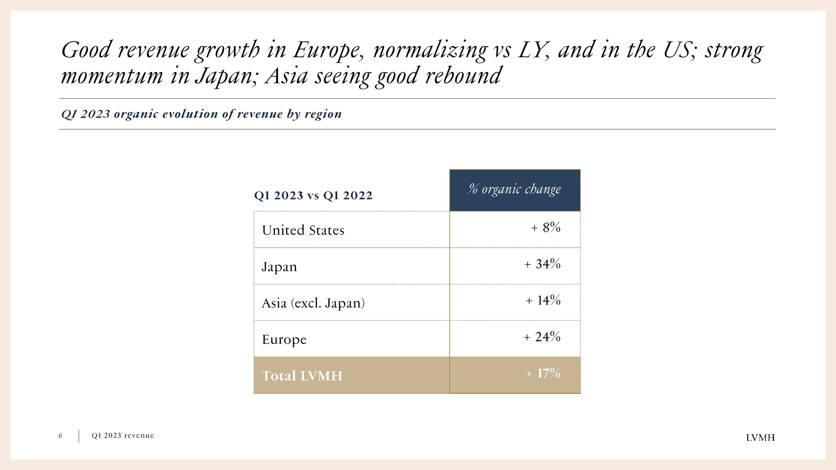 LVMH Results Presentation Deck slide image #6