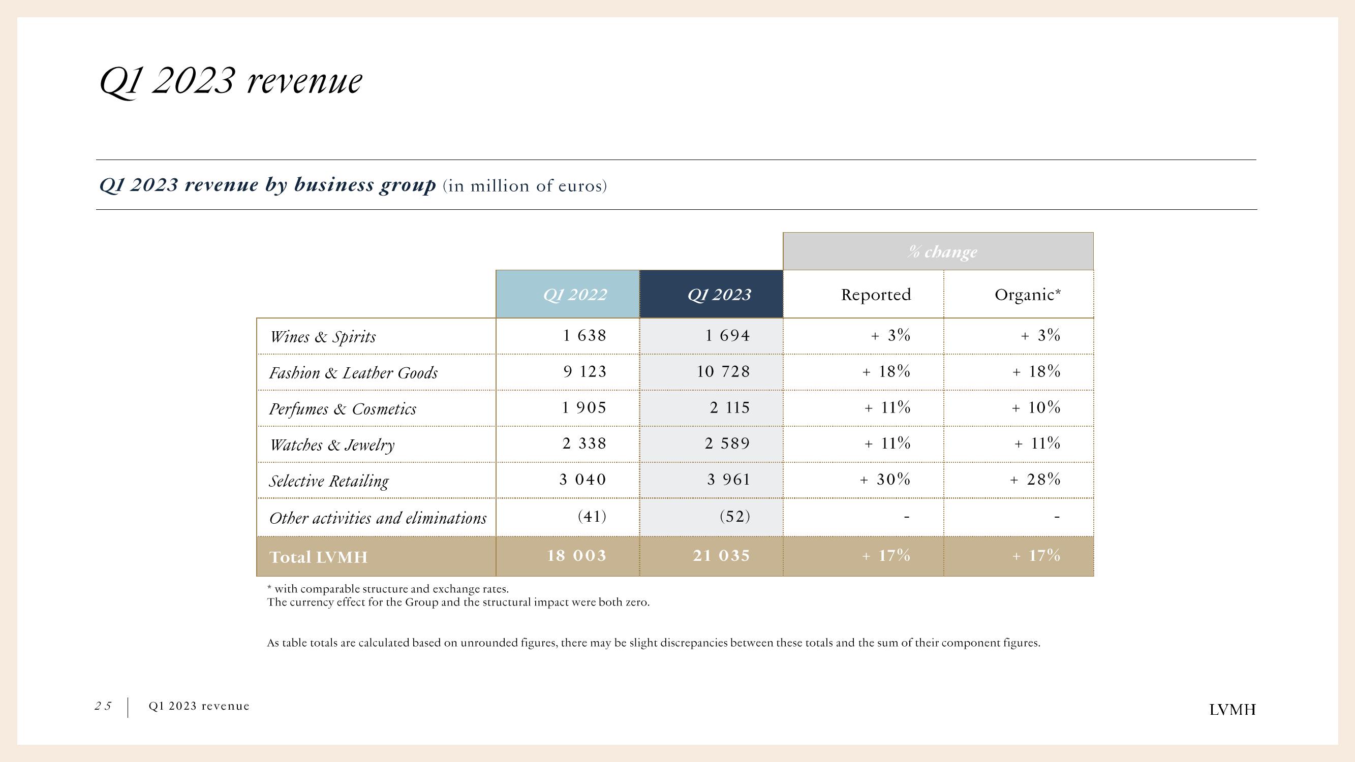 LVMH Results Presentation Deck slide image #25