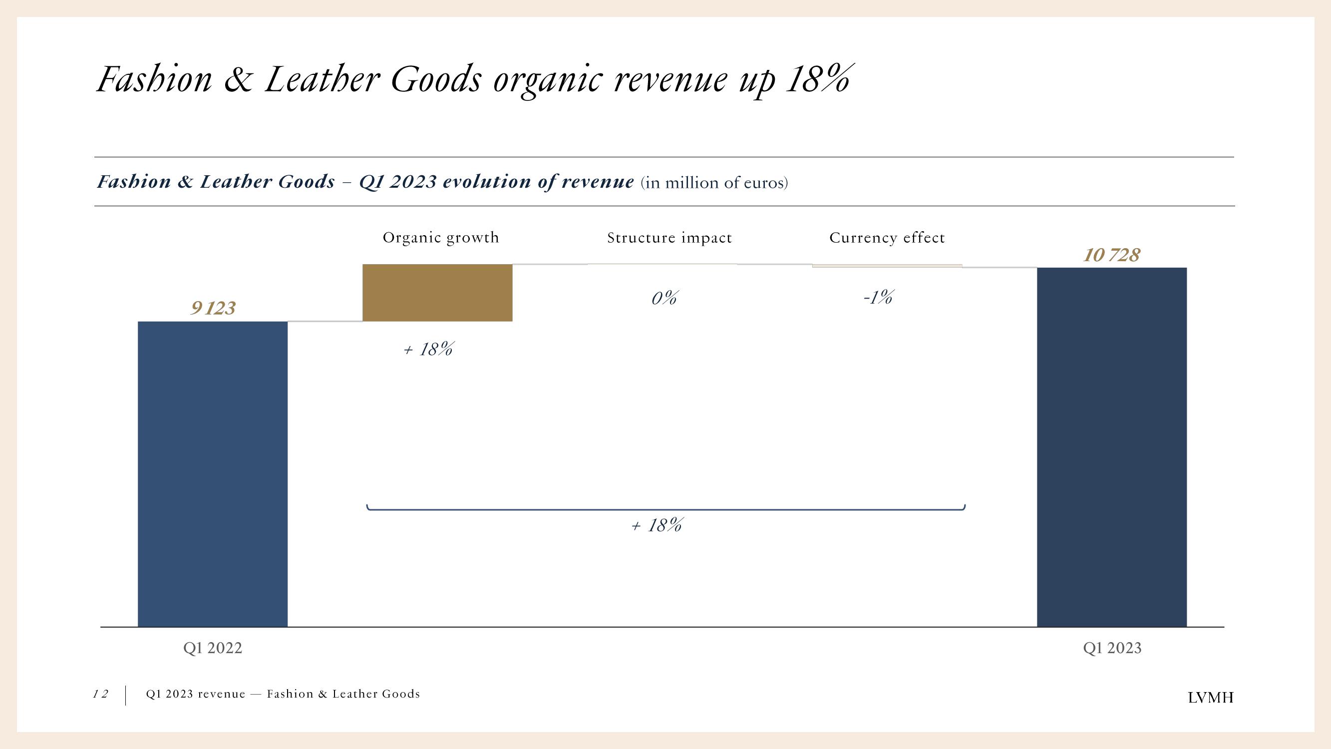 LVMH Results Presentation Deck slide image #12