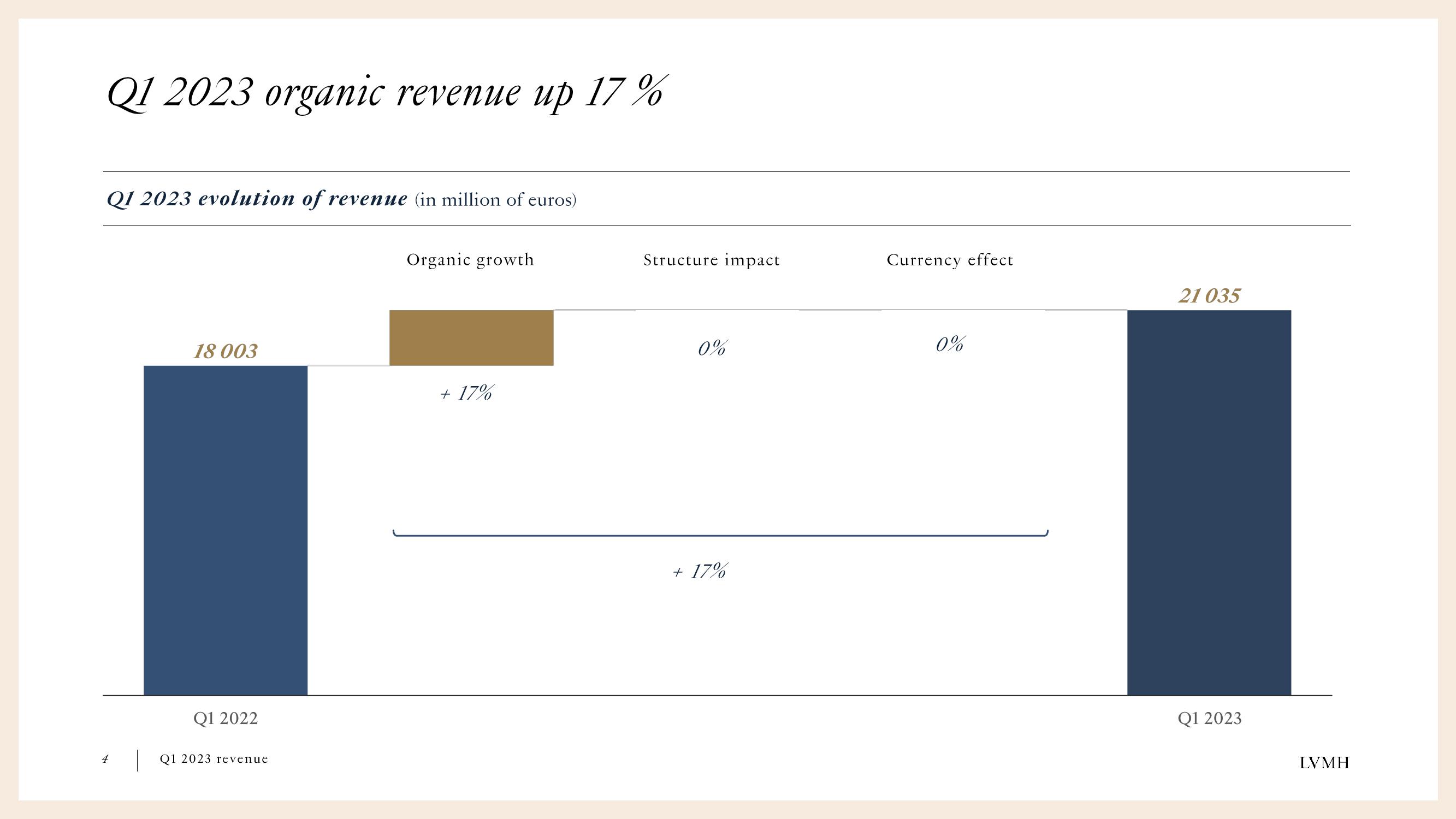 LVMH Results Presentation Deck slide image #4