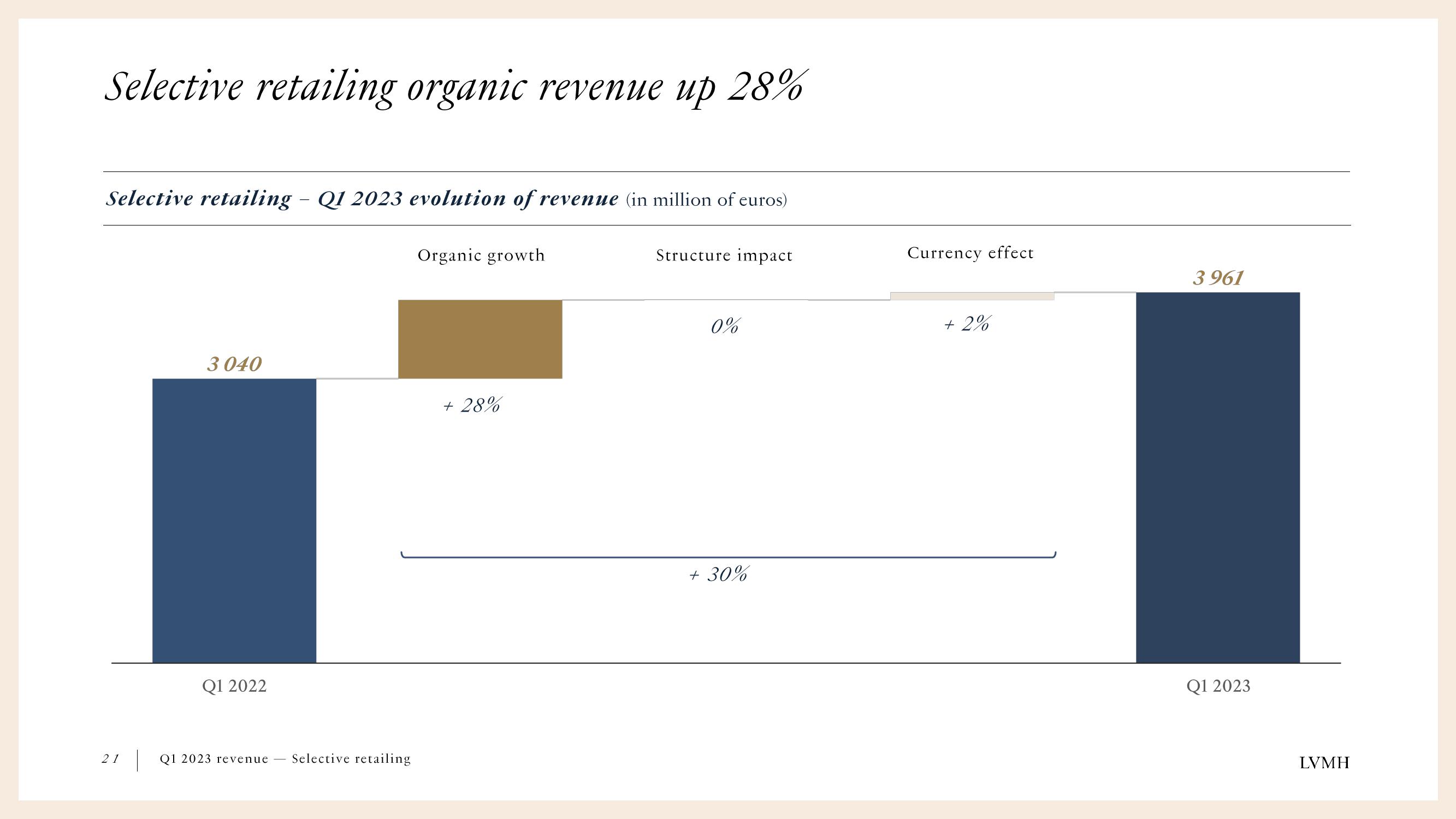 LVMH Results Presentation Deck slide image #21