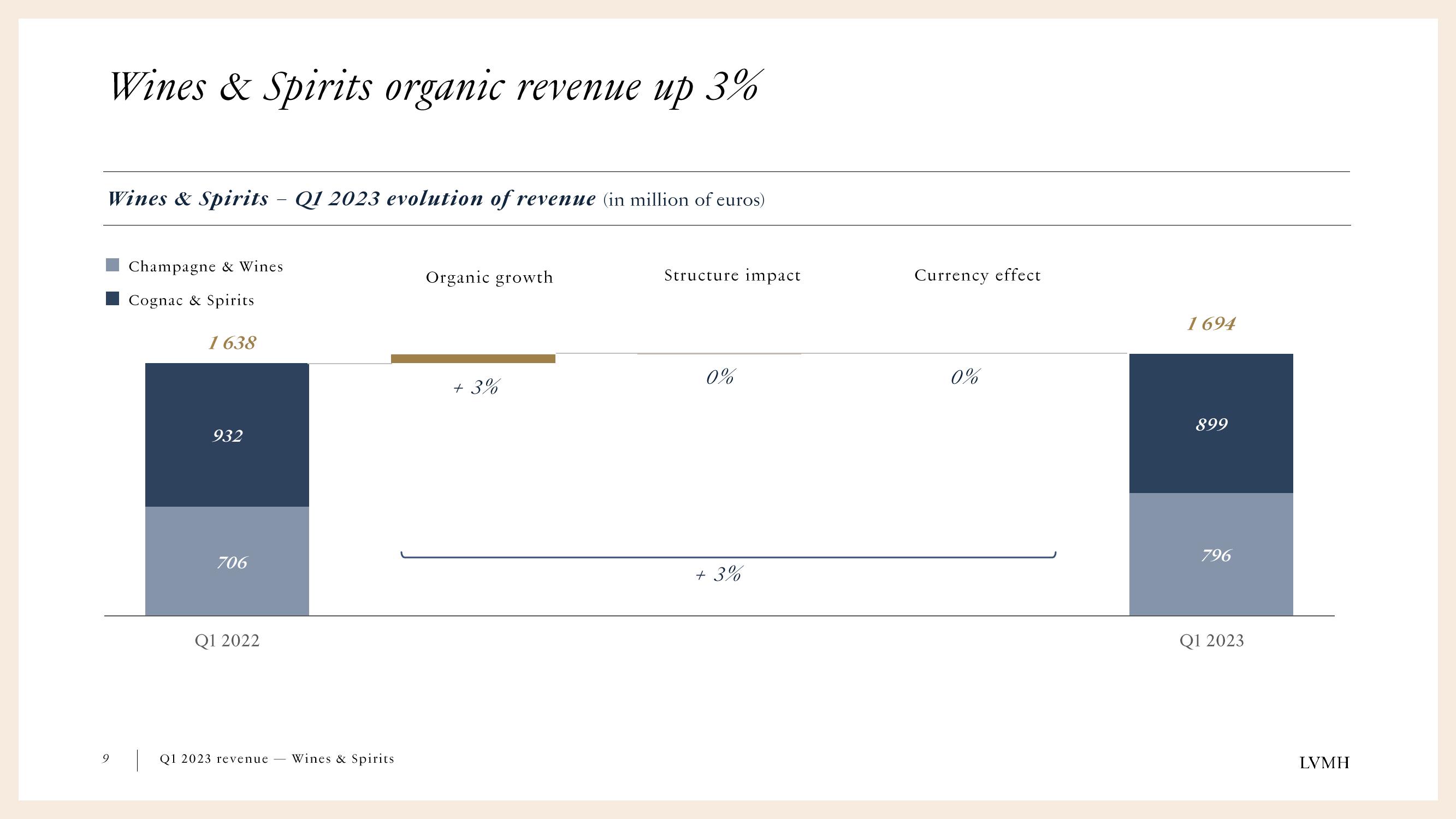 LVMH Results Presentation Deck slide image #9