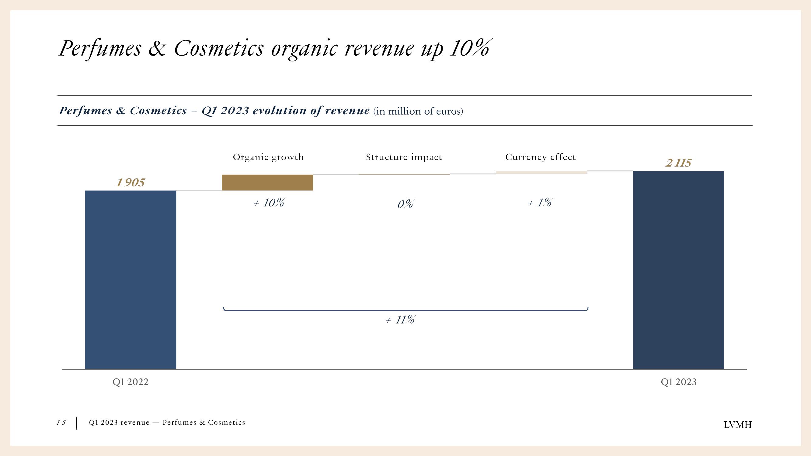 LVMH Results Presentation Deck slide image #15