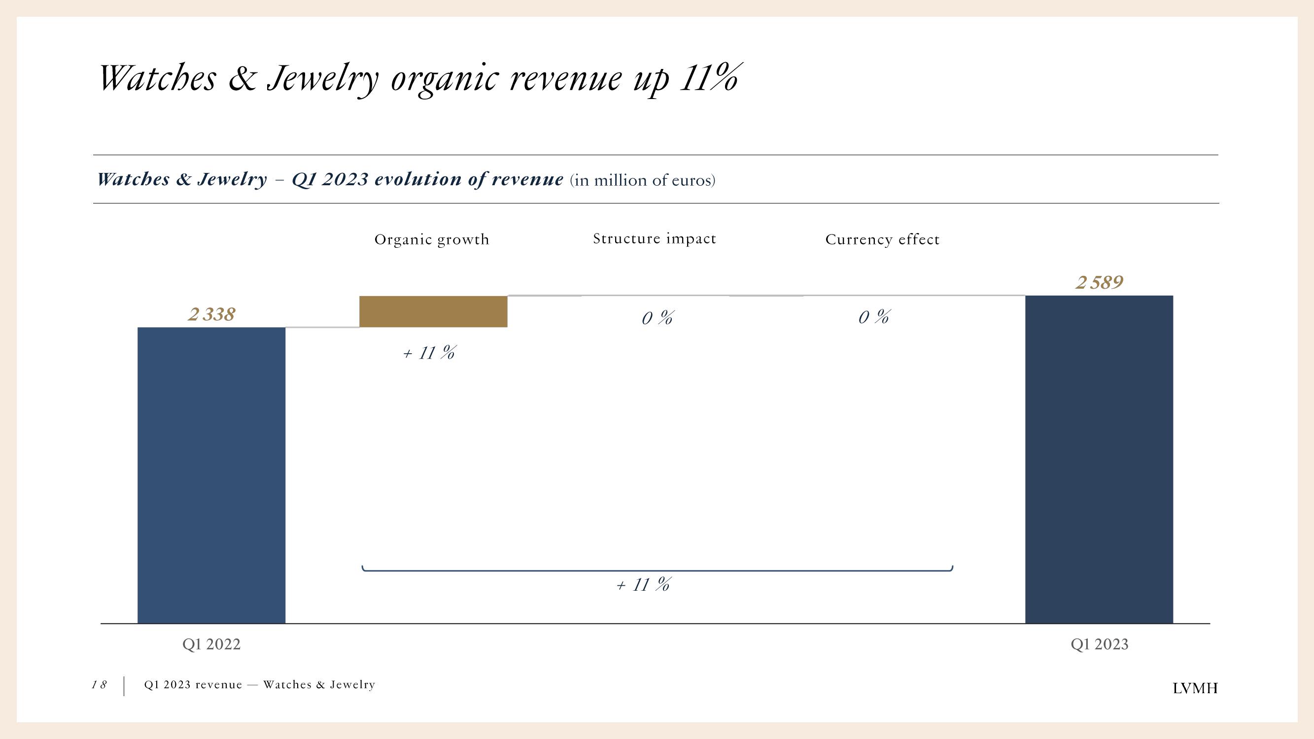 LVMH Results Presentation Deck slide image #18