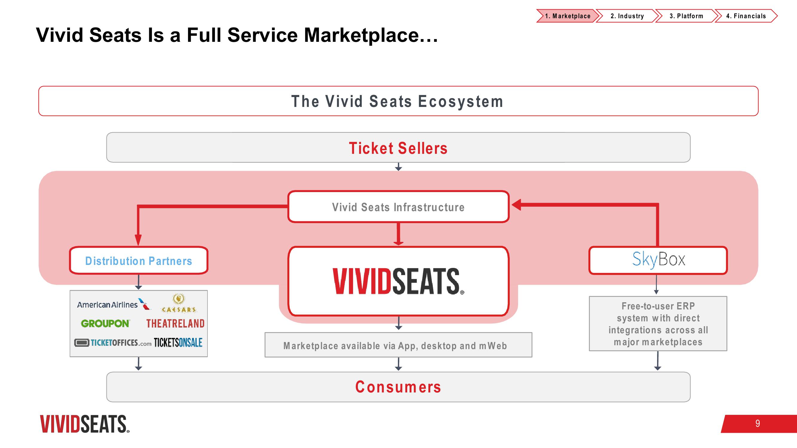 Vivid Seats SPAC Presentation Deck slide image #9