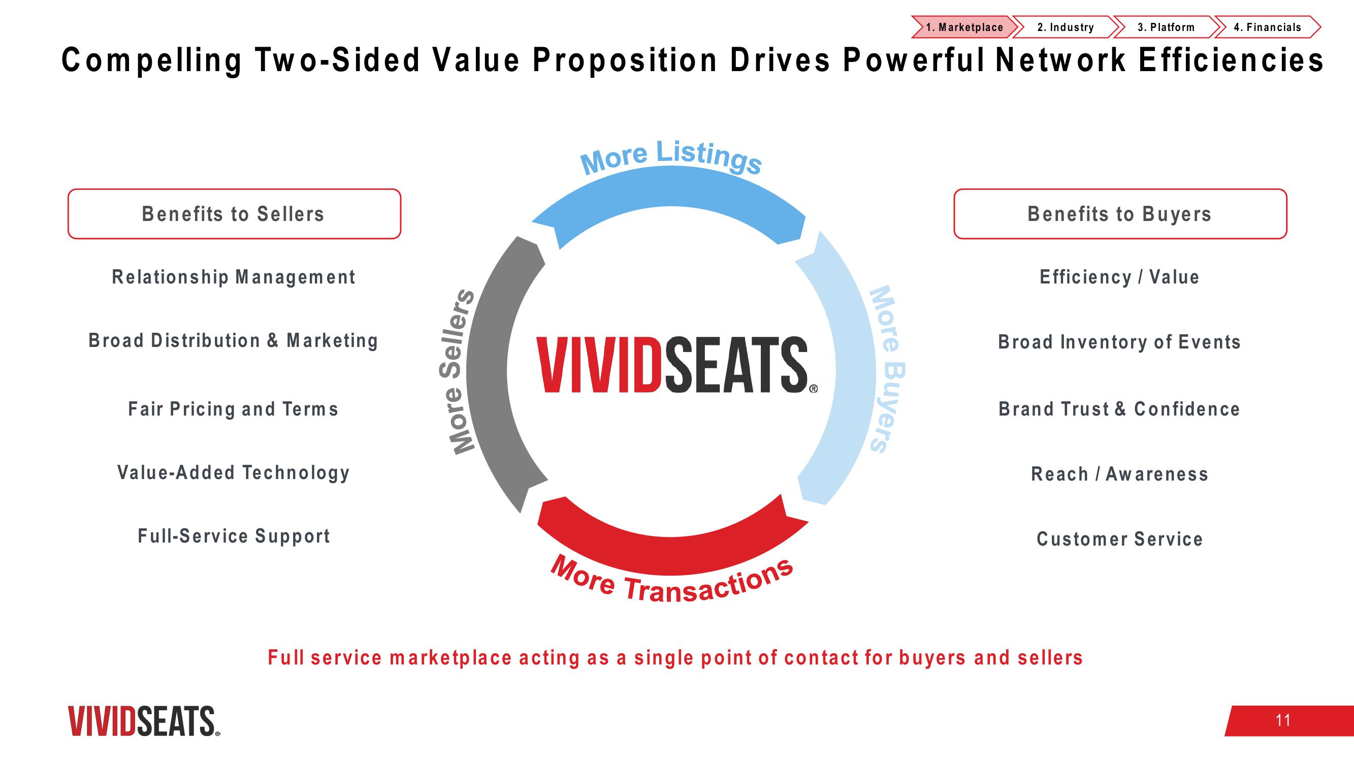 Vivid Seats SPAC Presentation Deck slide image #11