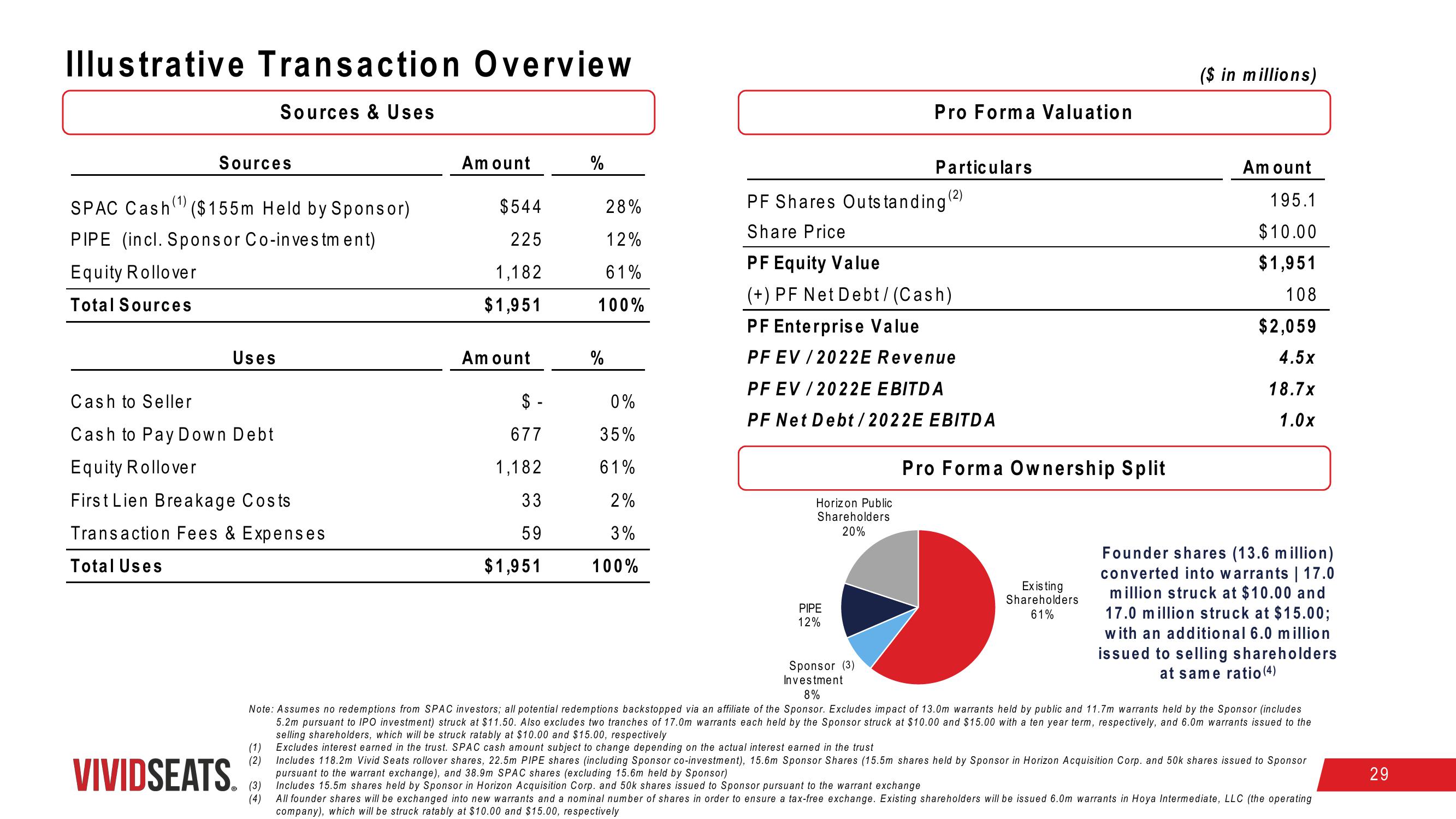 Vivid Seats SPAC Presentation Deck slide image #29