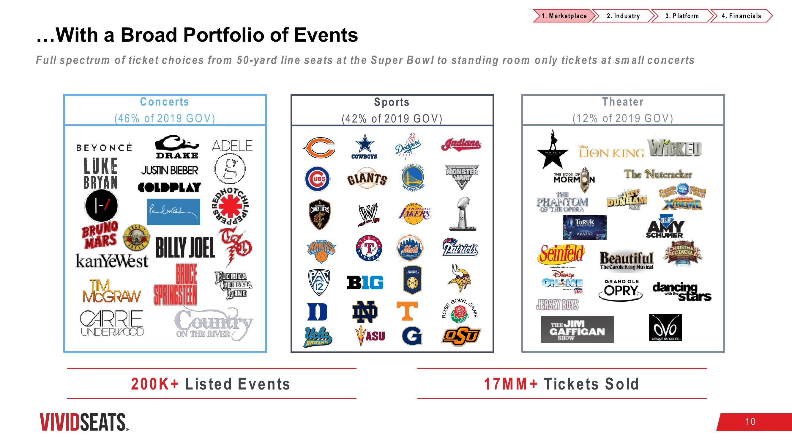Vivid Seats SPAC Presentation Deck slide image #10