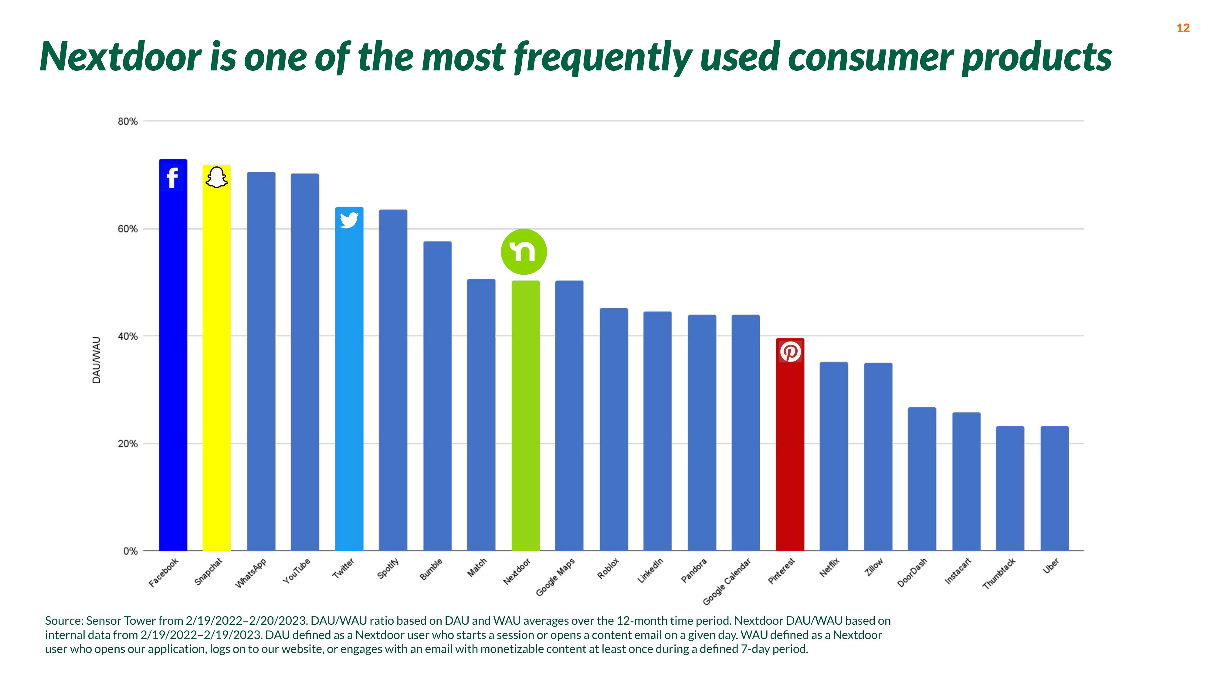 Nextdoor Investor Presentation Deck slide image #12