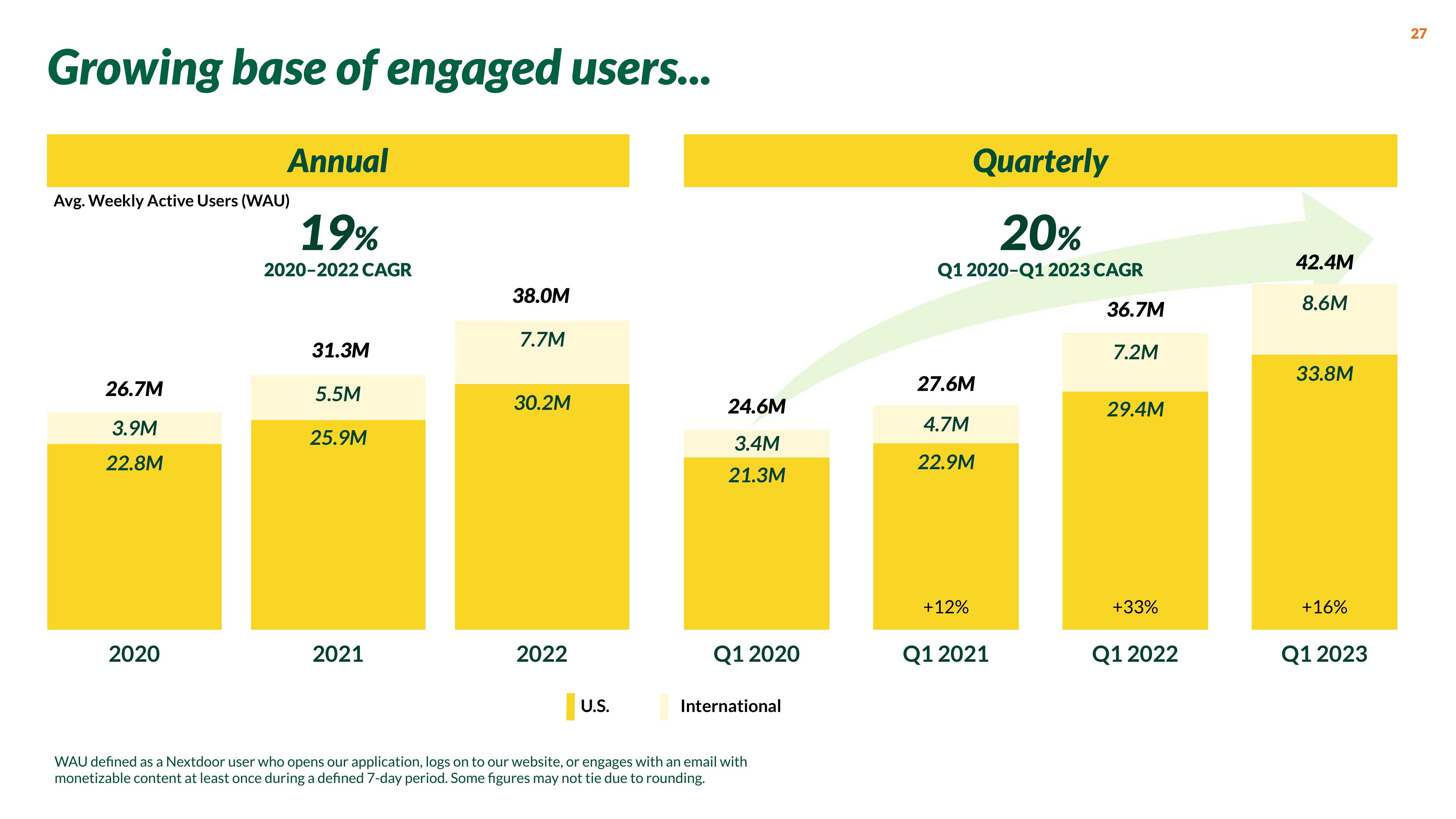 Nextdoor Investor Presentation Deck slide image #27