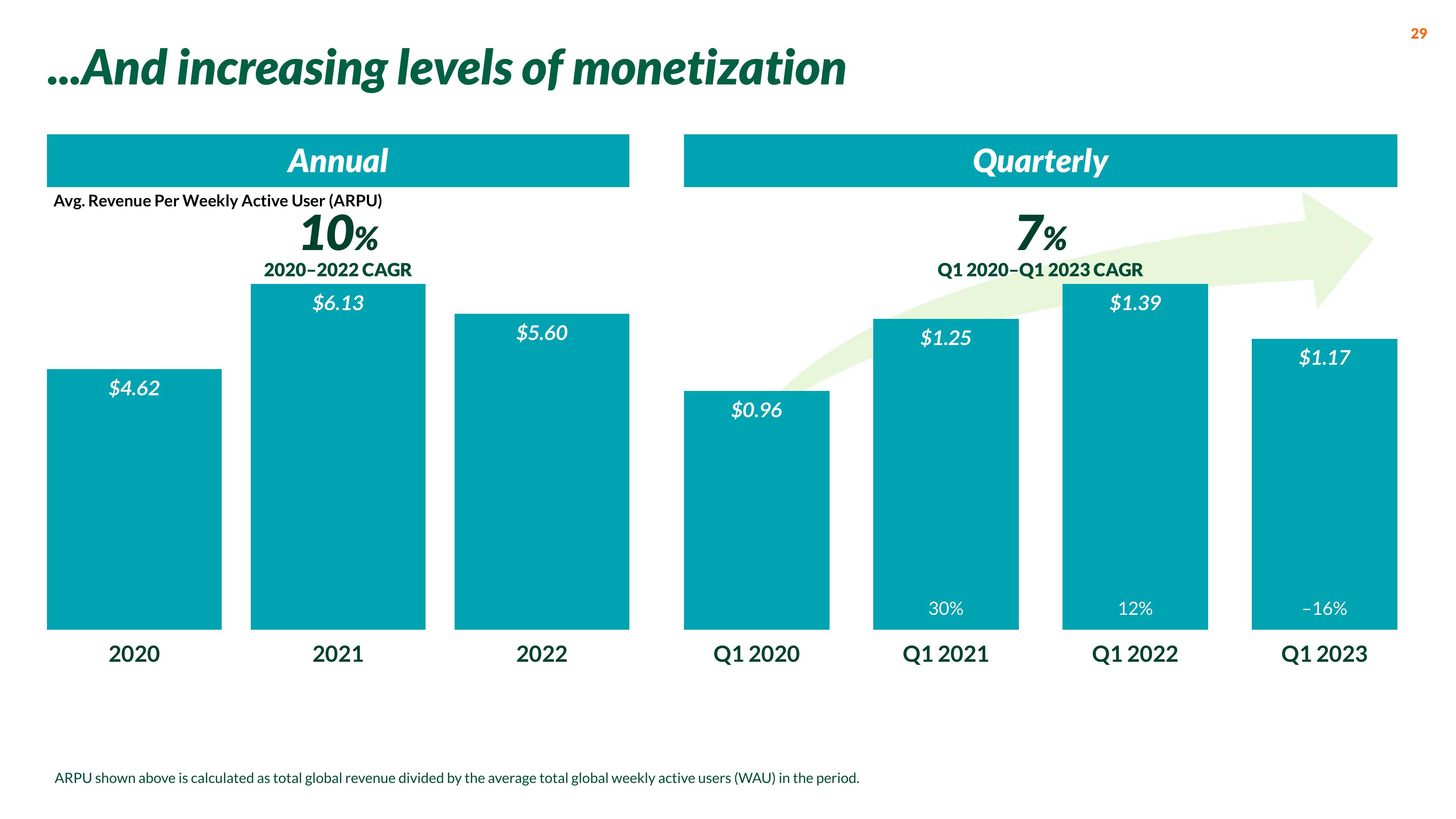 Nextdoor Investor Presentation Deck slide image #29