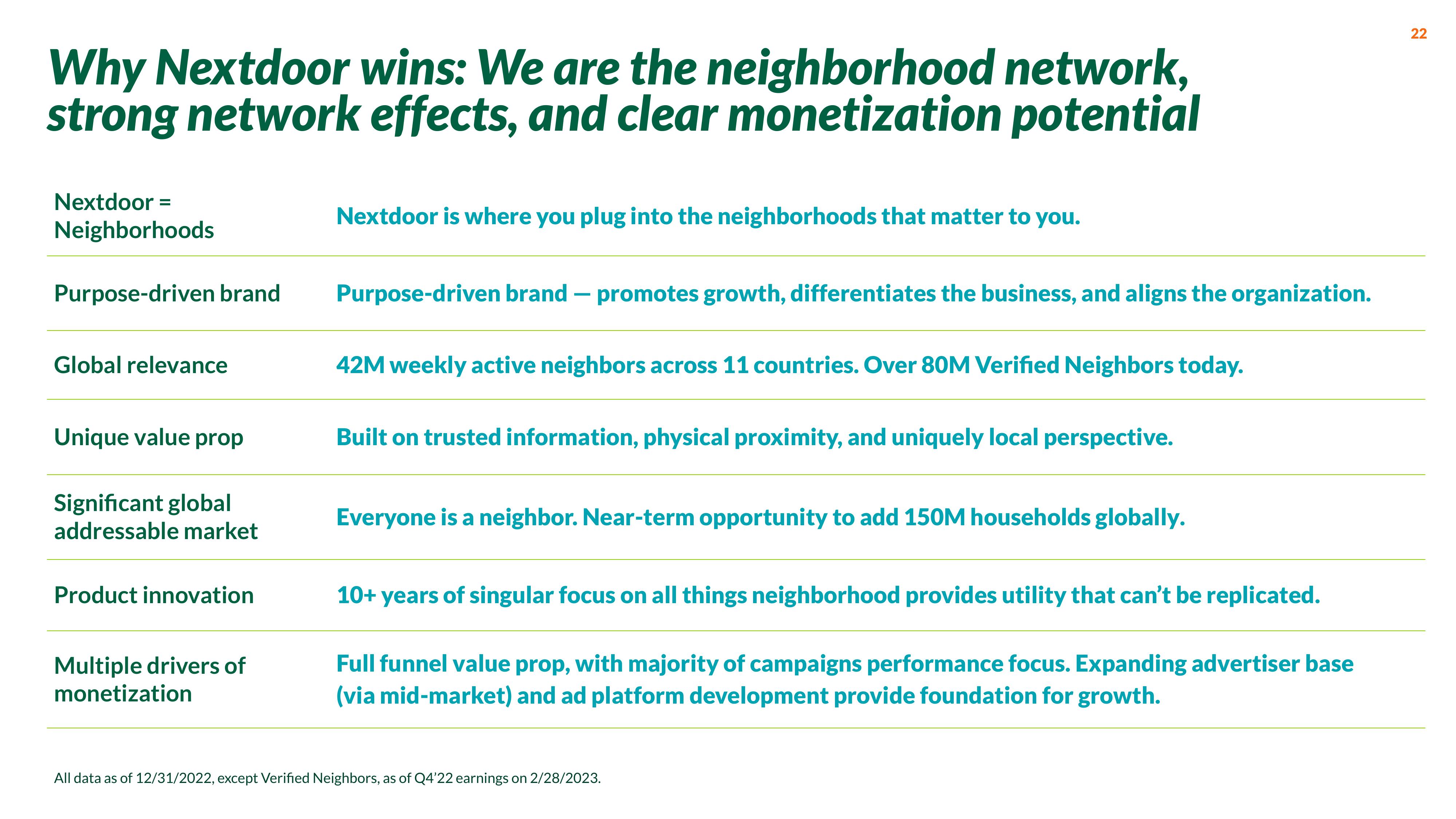 Nextdoor Investor Presentation Deck slide image #22