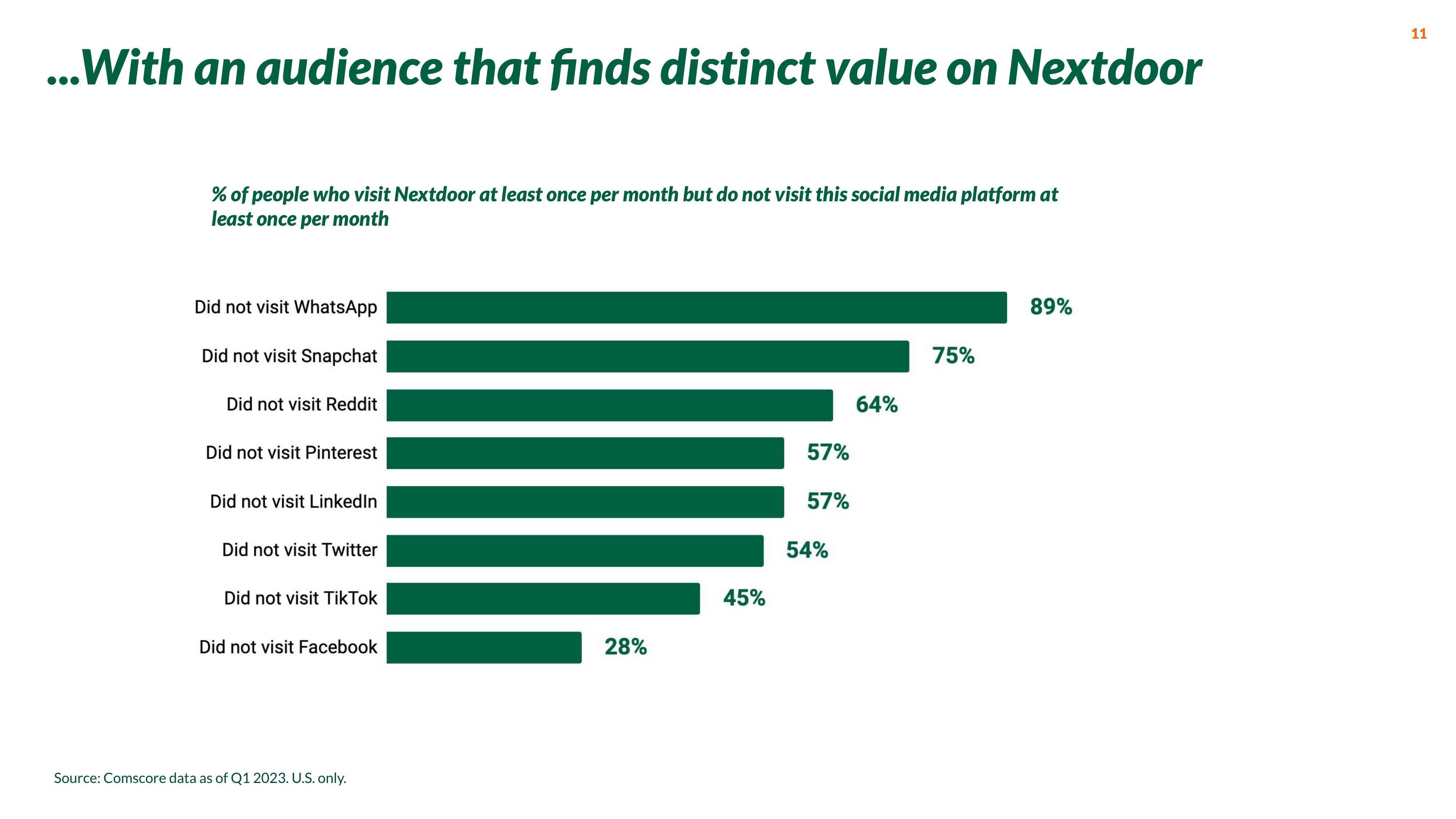 Nextdoor Investor Presentation Deck slide image #11