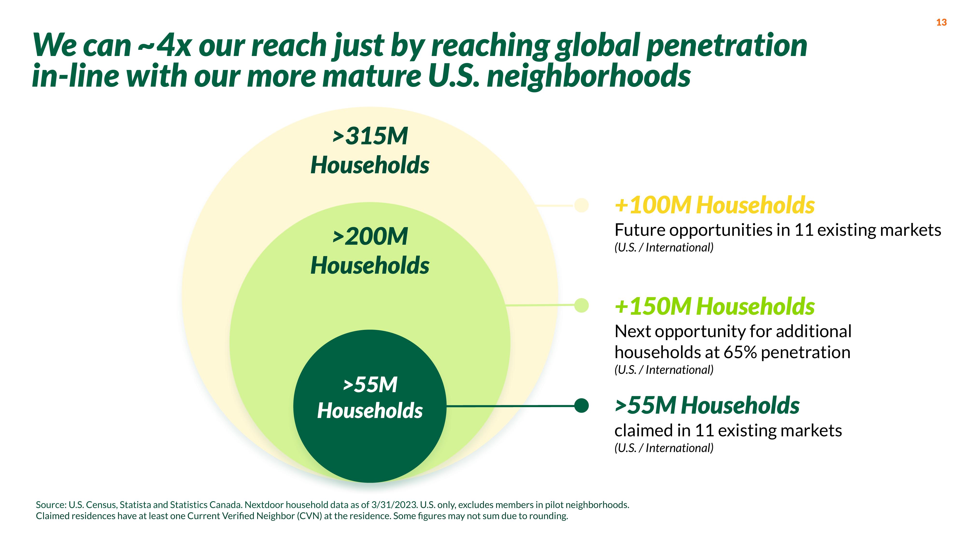 Nextdoor Investor Presentation Deck slide image #13