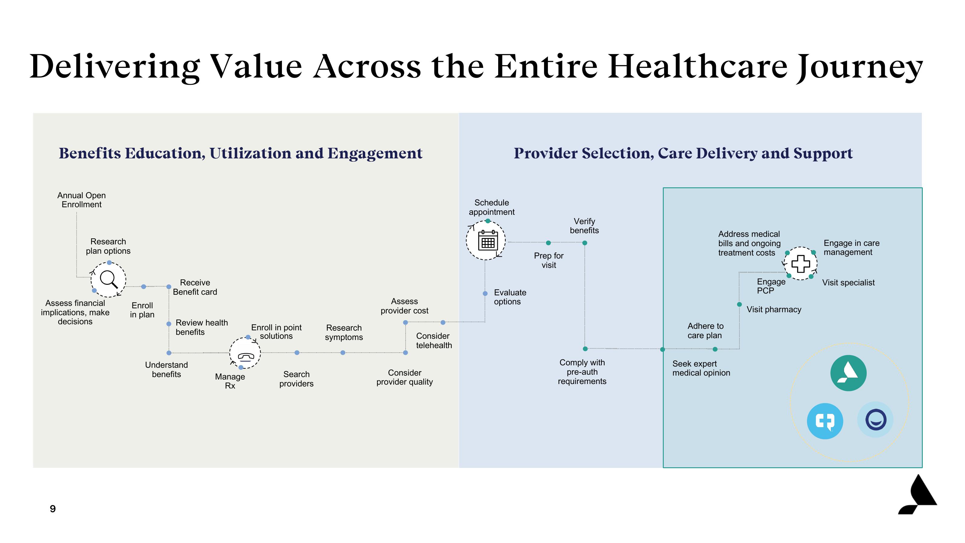 Accolade Investor Presentation Deck slide image #9