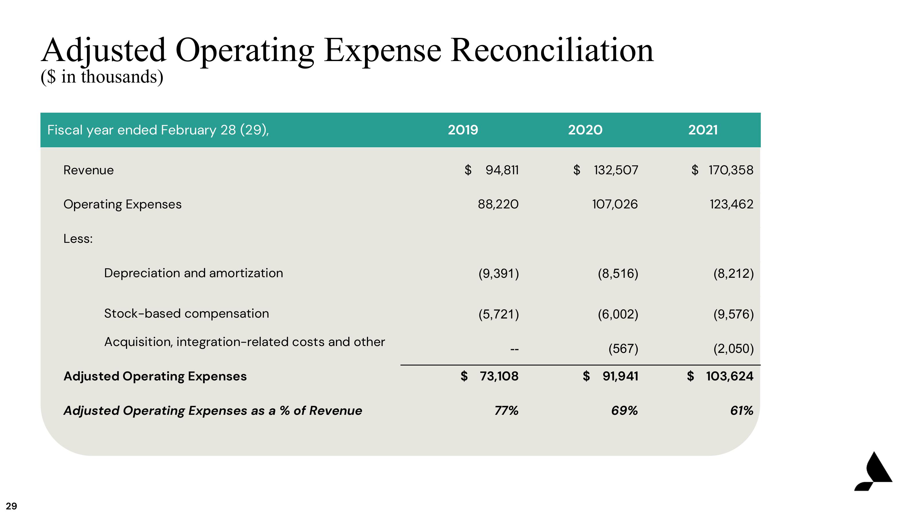 Accolade Investor Presentation Deck slide image #28