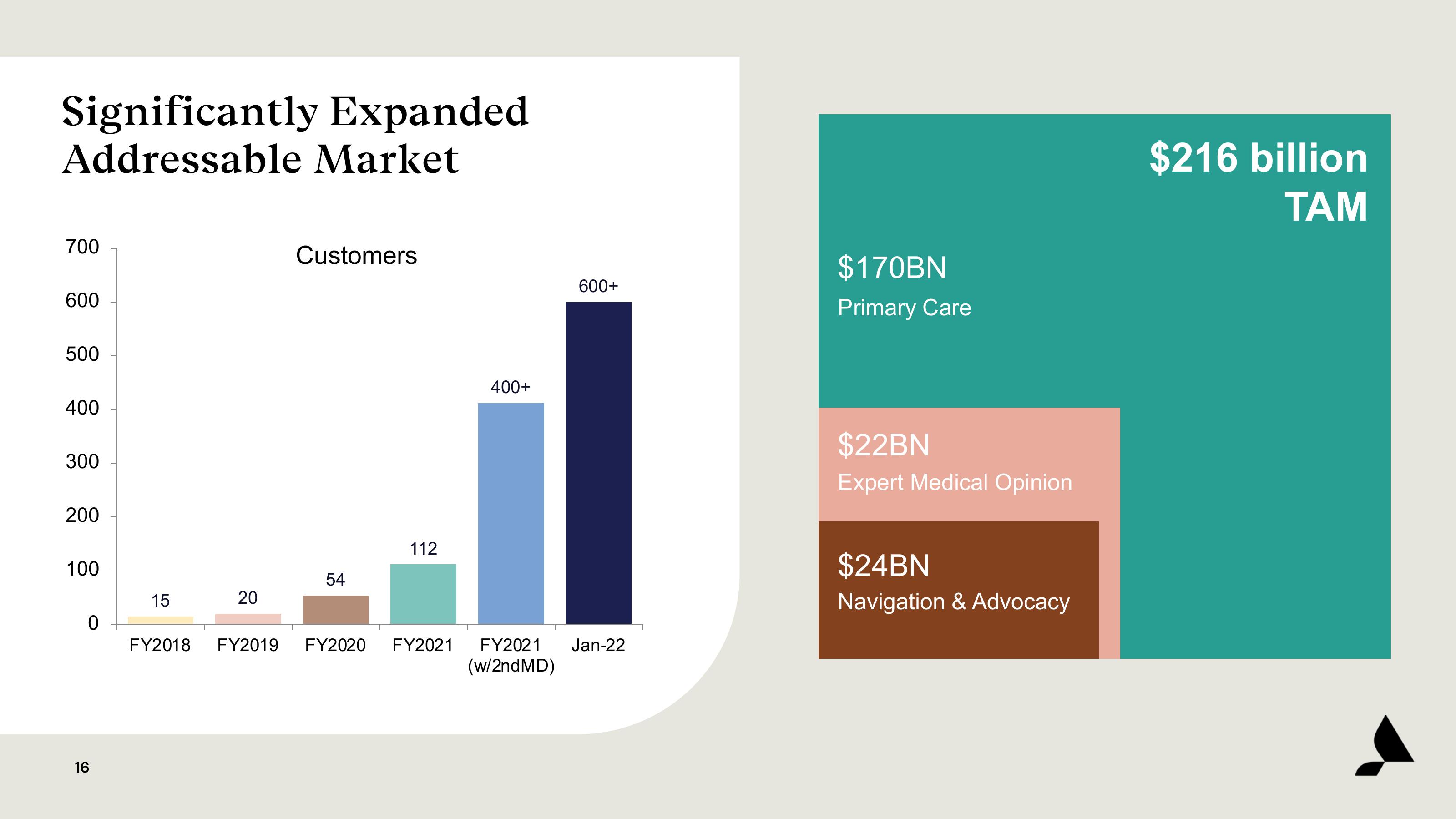 Accolade Investor Presentation Deck slide image #16