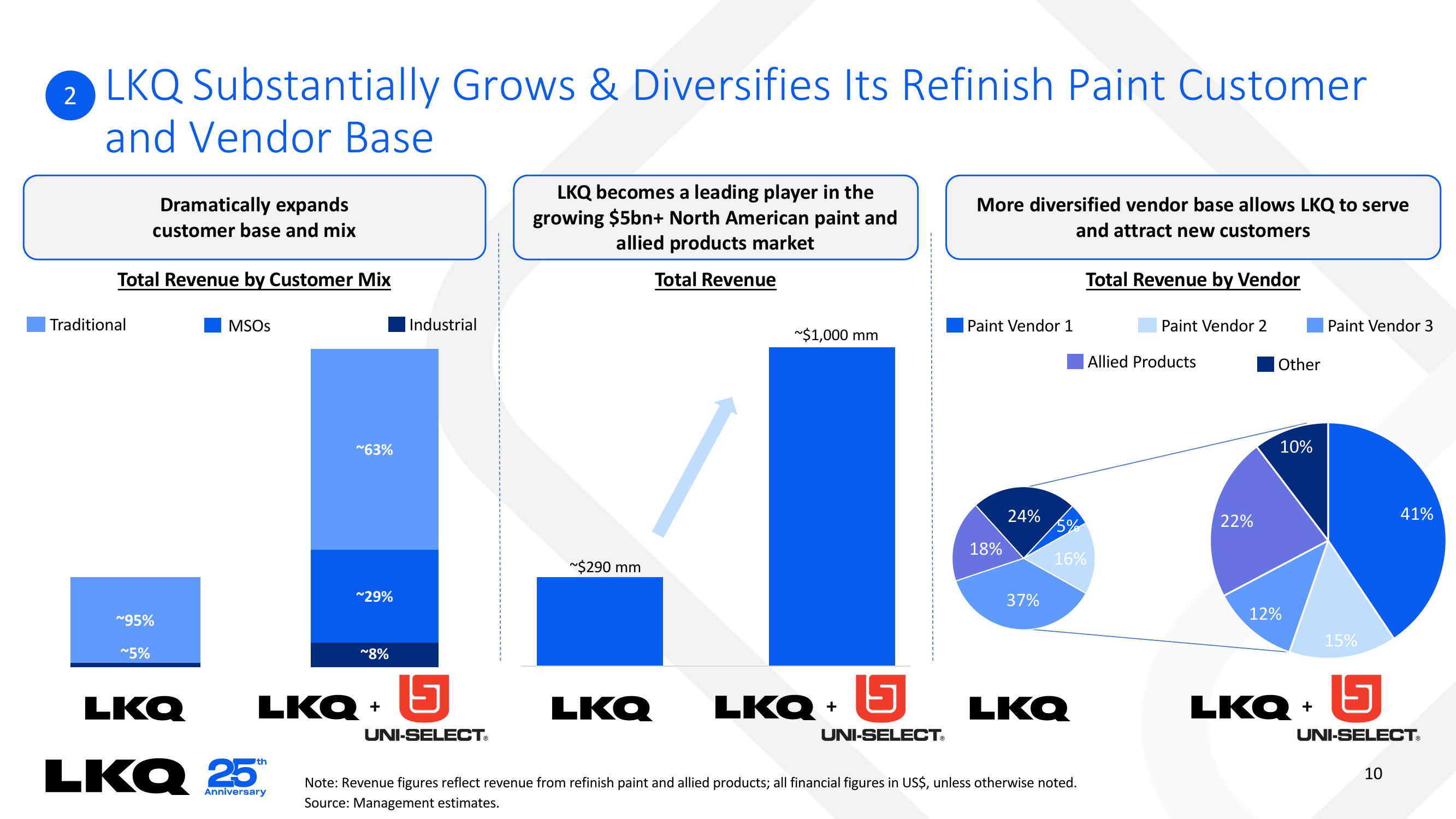 LKQ Mergers and Acquisitions Presentation Deck slide image #10