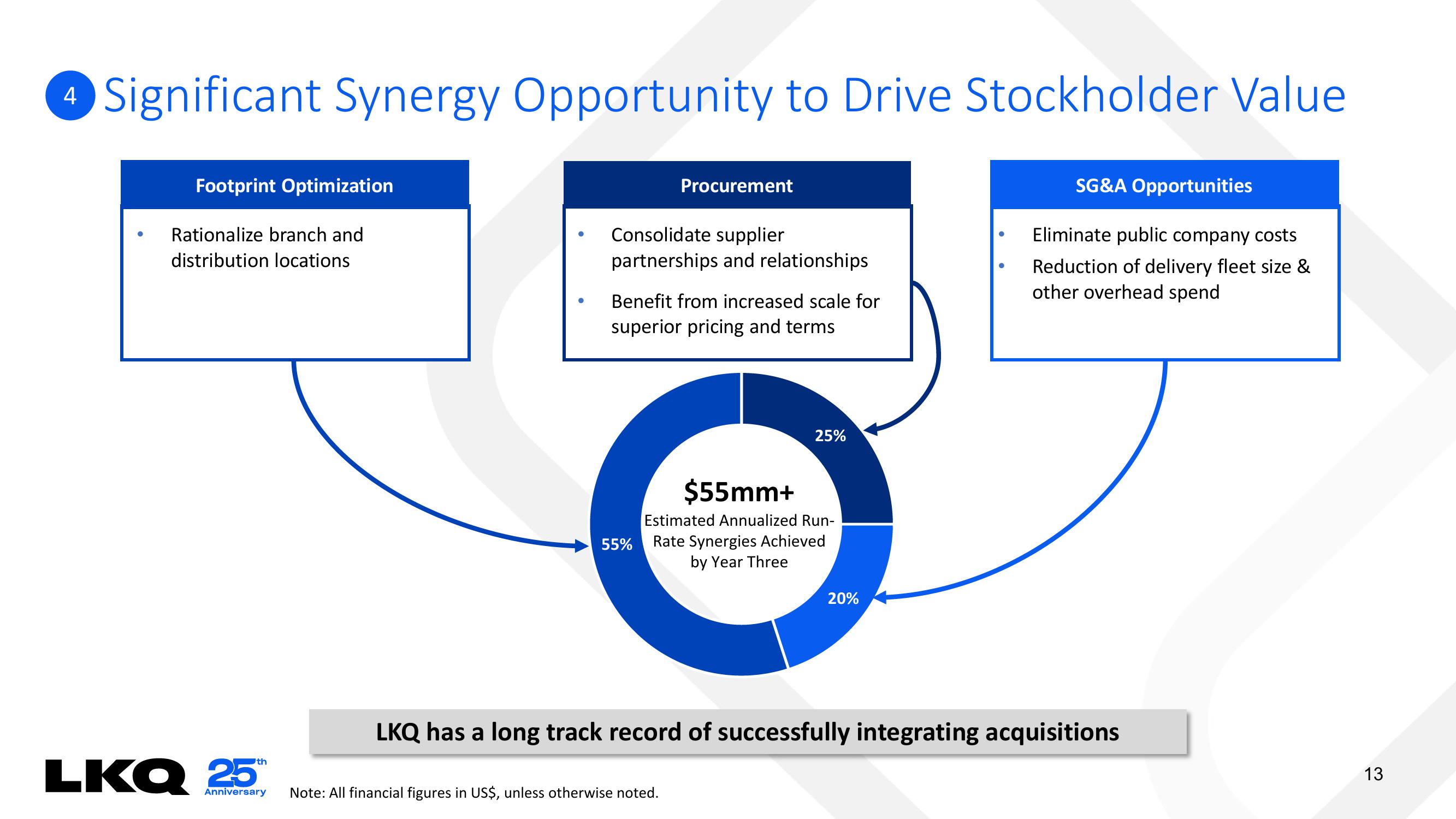 LKQ Mergers and Acquisitions Presentation Deck slide image #13