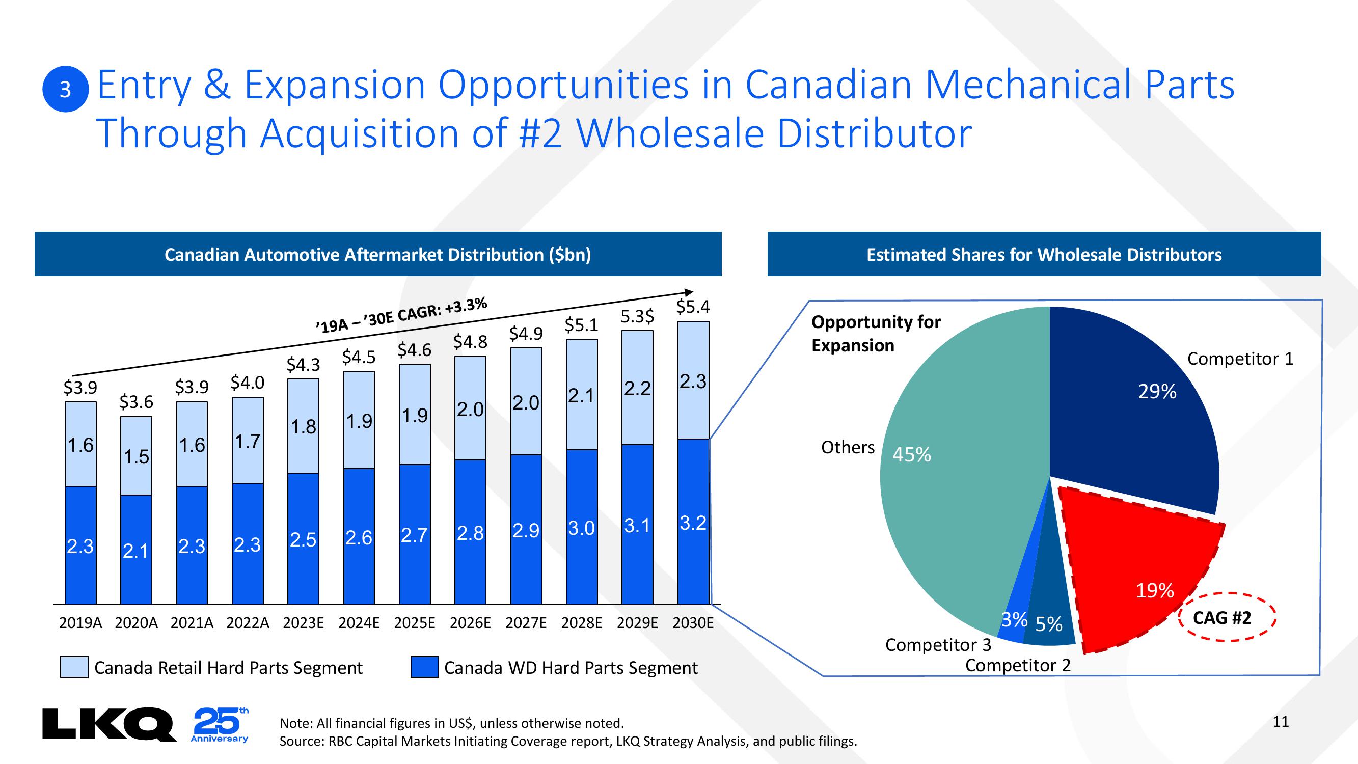 LKQ Mergers and Acquisitions Presentation Deck slide image #11