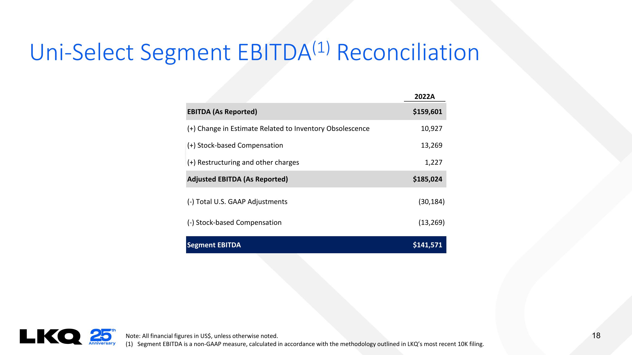 LKQ Mergers and Acquisitions Presentation Deck slide image #18