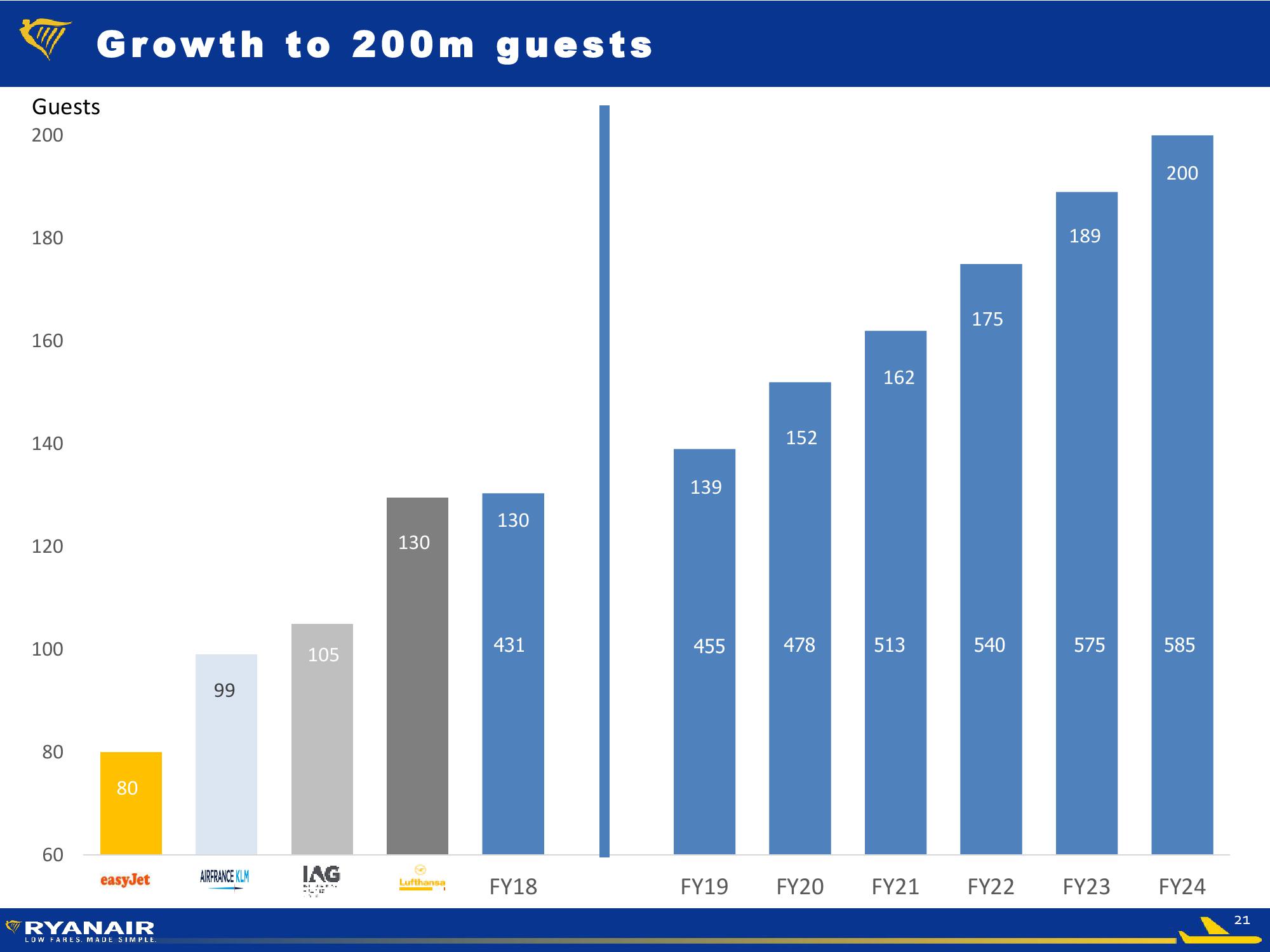 Ryanair FY Results – May 2018 slide image #21